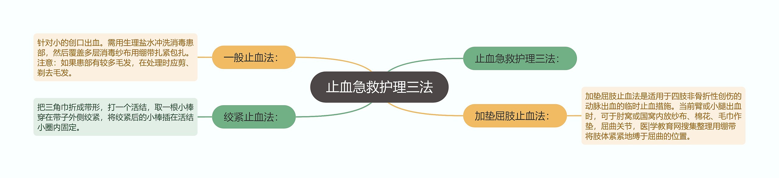 止血急救护理三法思维导图