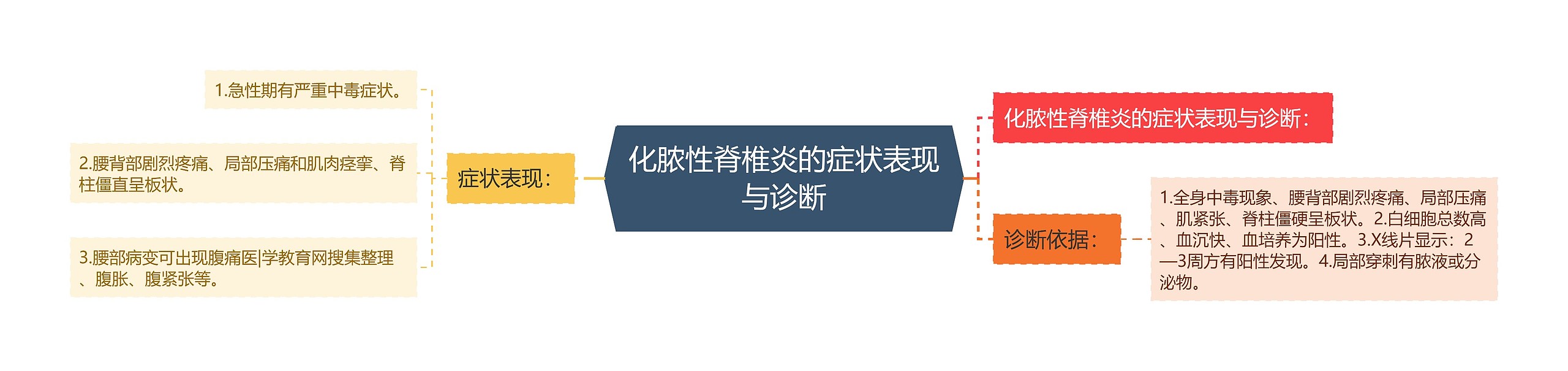 化脓性脊椎炎的症状表现与诊断思维导图