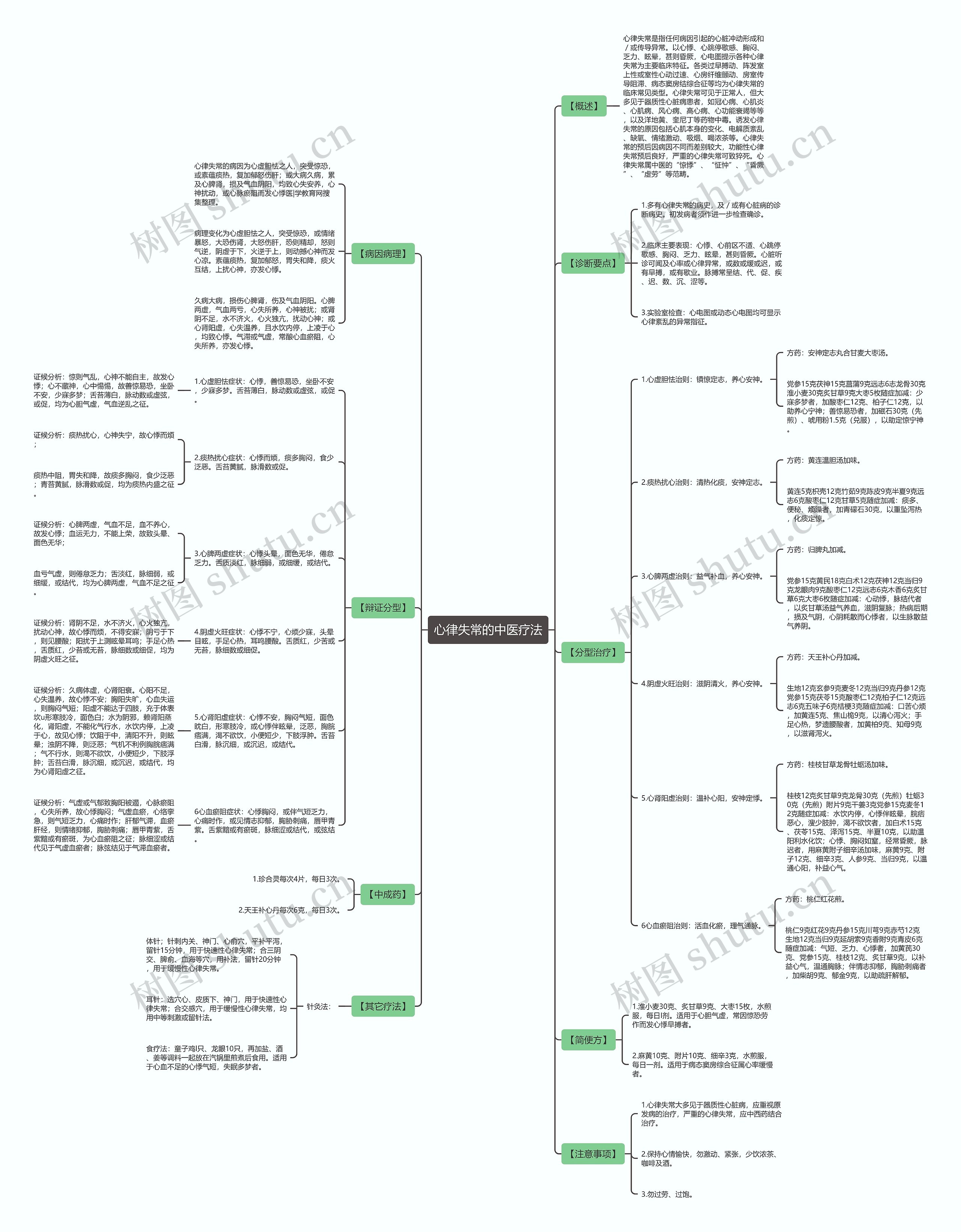 心律失常的中医疗法思维导图