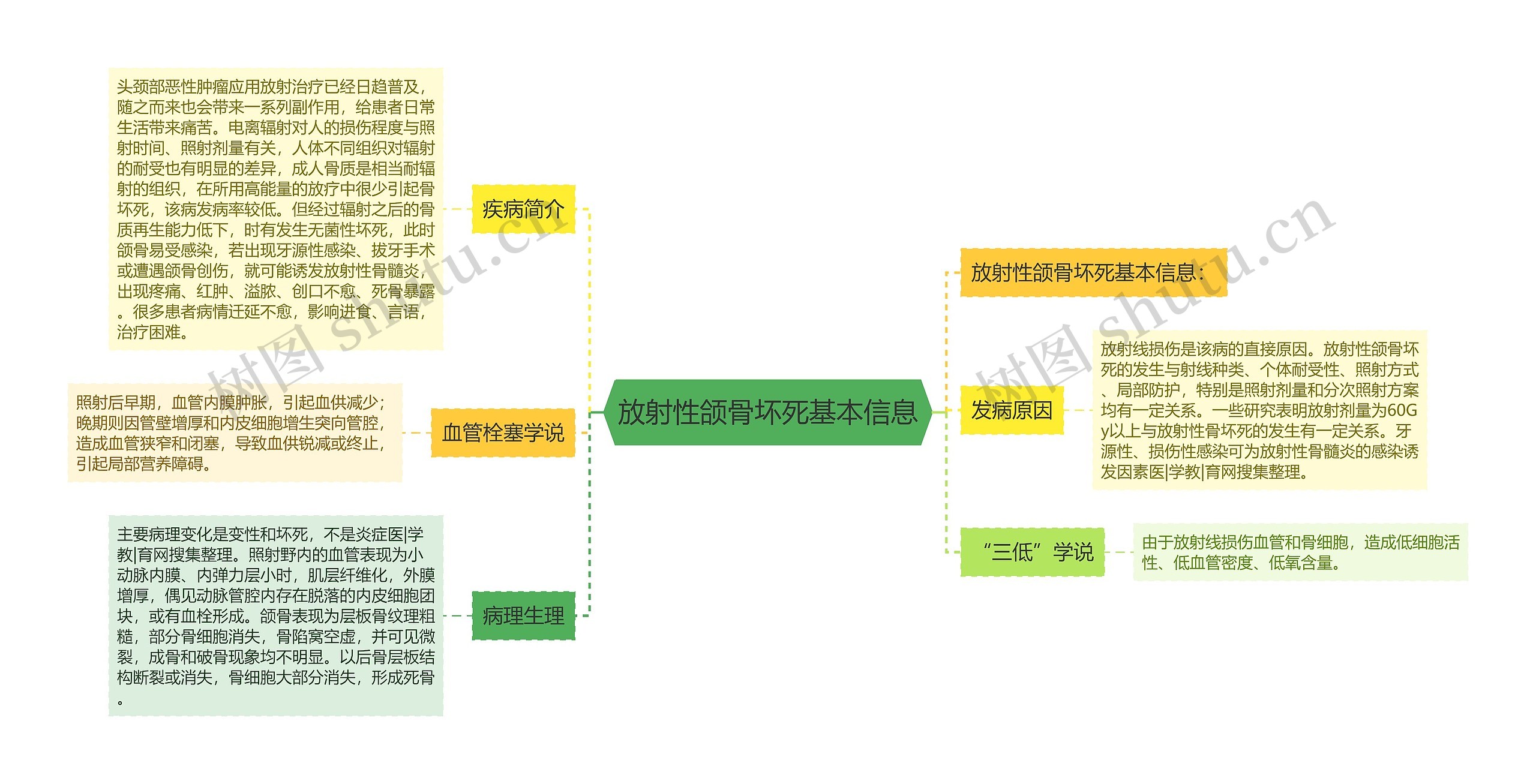 放射性颌骨坏死基本信息思维导图