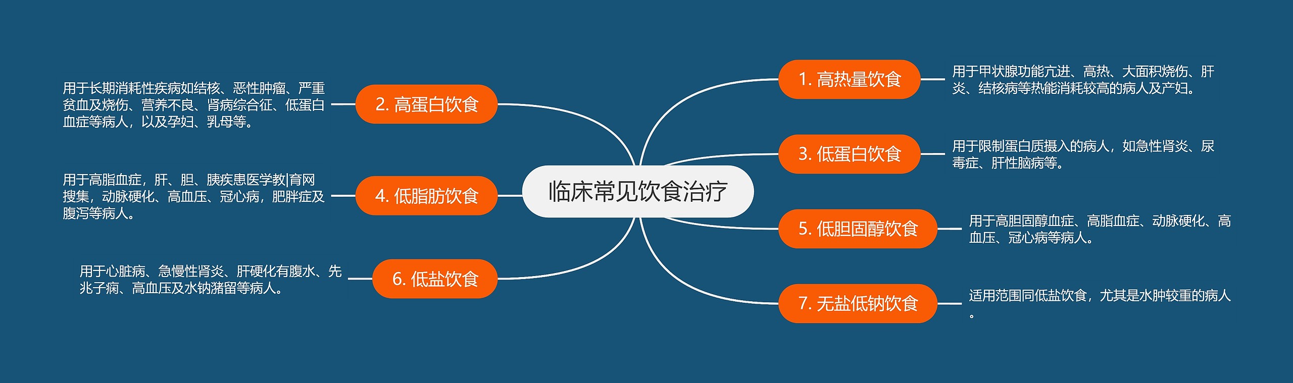 临床常见饮食治疗 临床常见饮食治疗