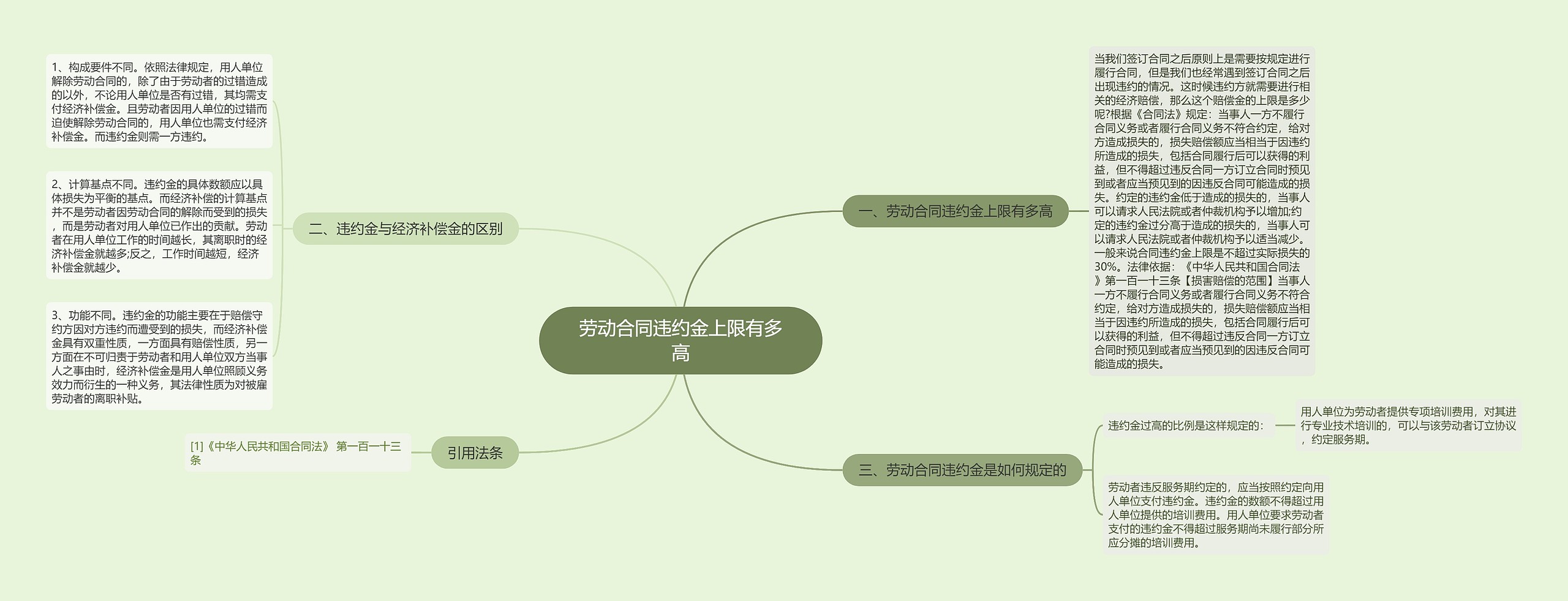 劳动合同违约金上限有多高思维导图