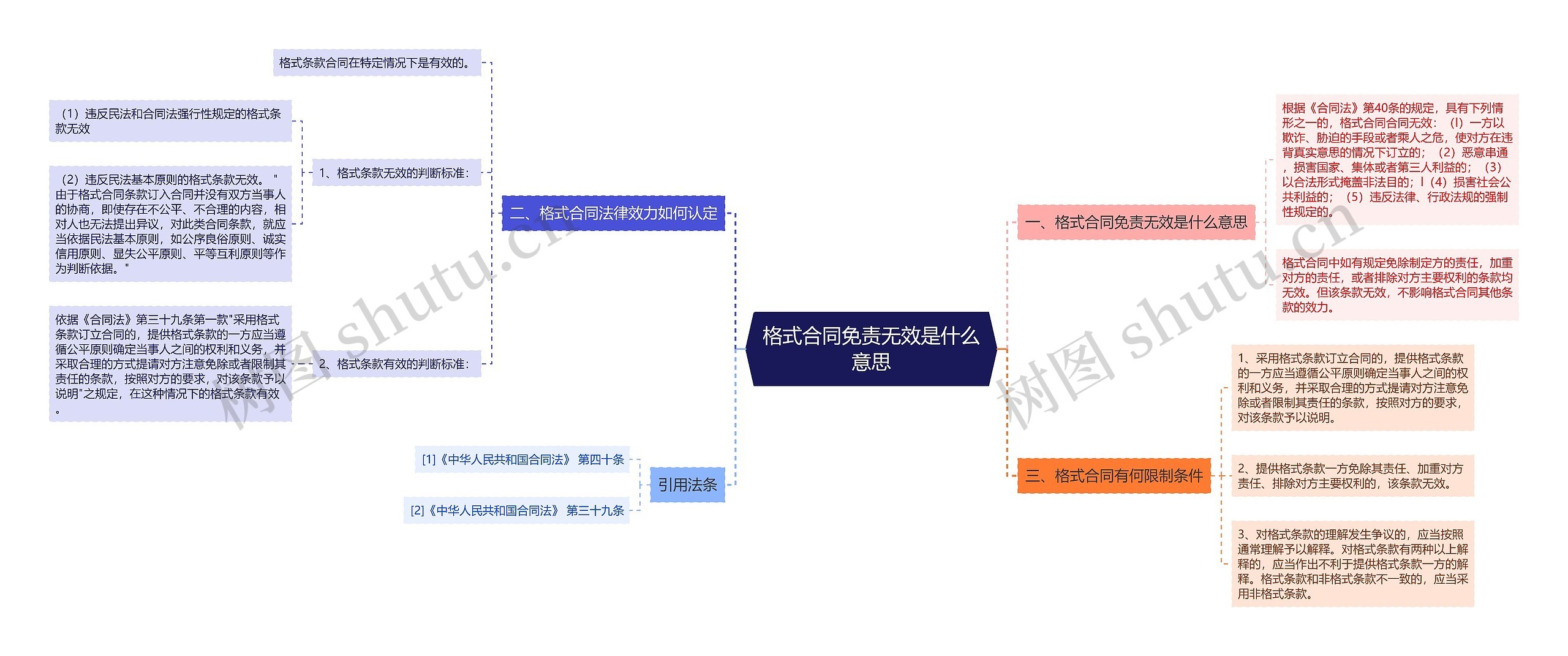 格式合同免责无效是什么意思