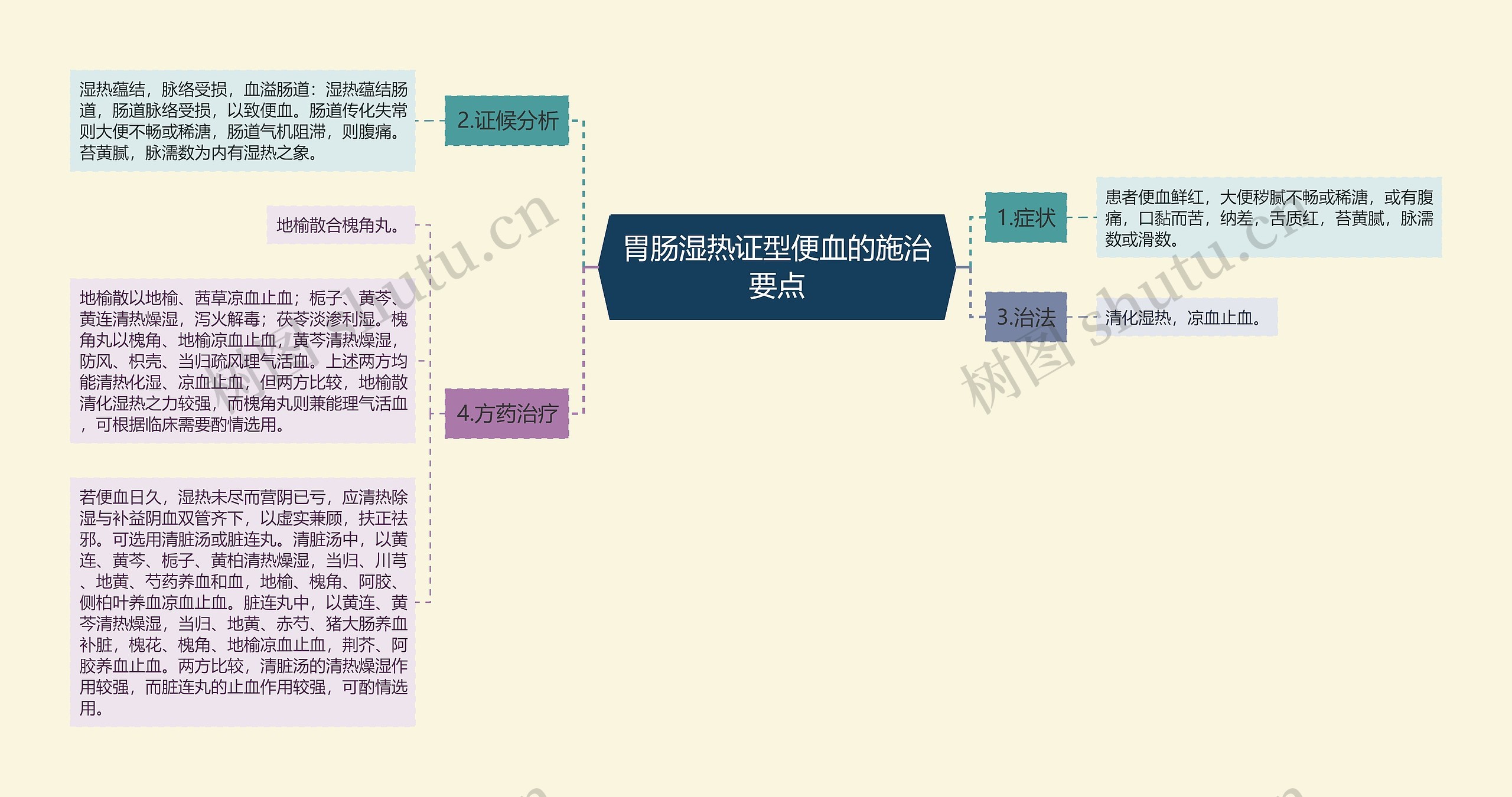 胃肠湿热证型便血的施治要点思维导图