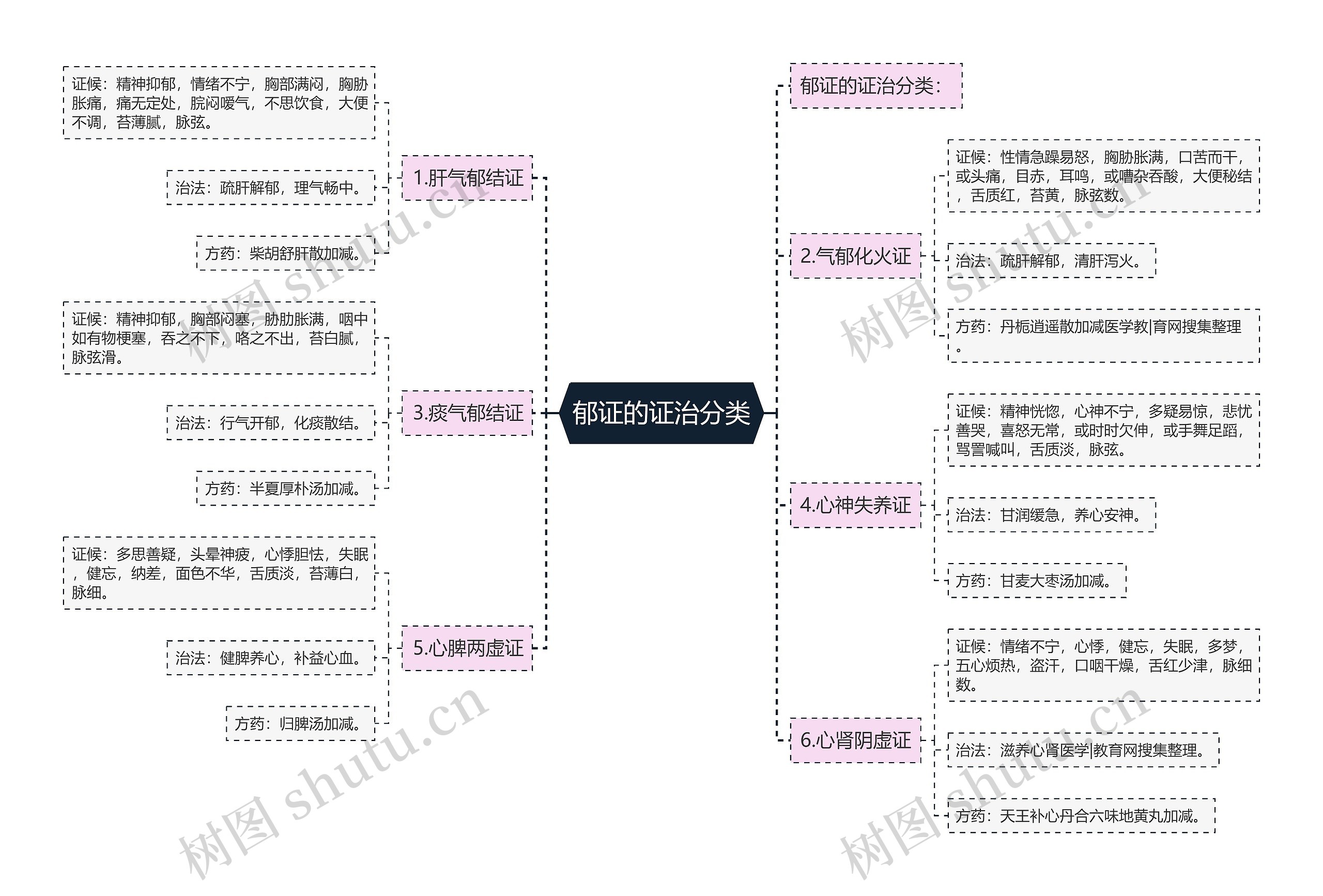 郁证的证治分类 郁证的证治分类