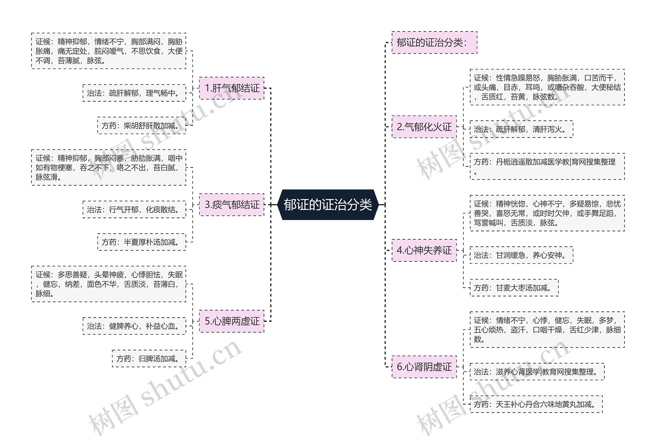 郁证的证治分类思维导图