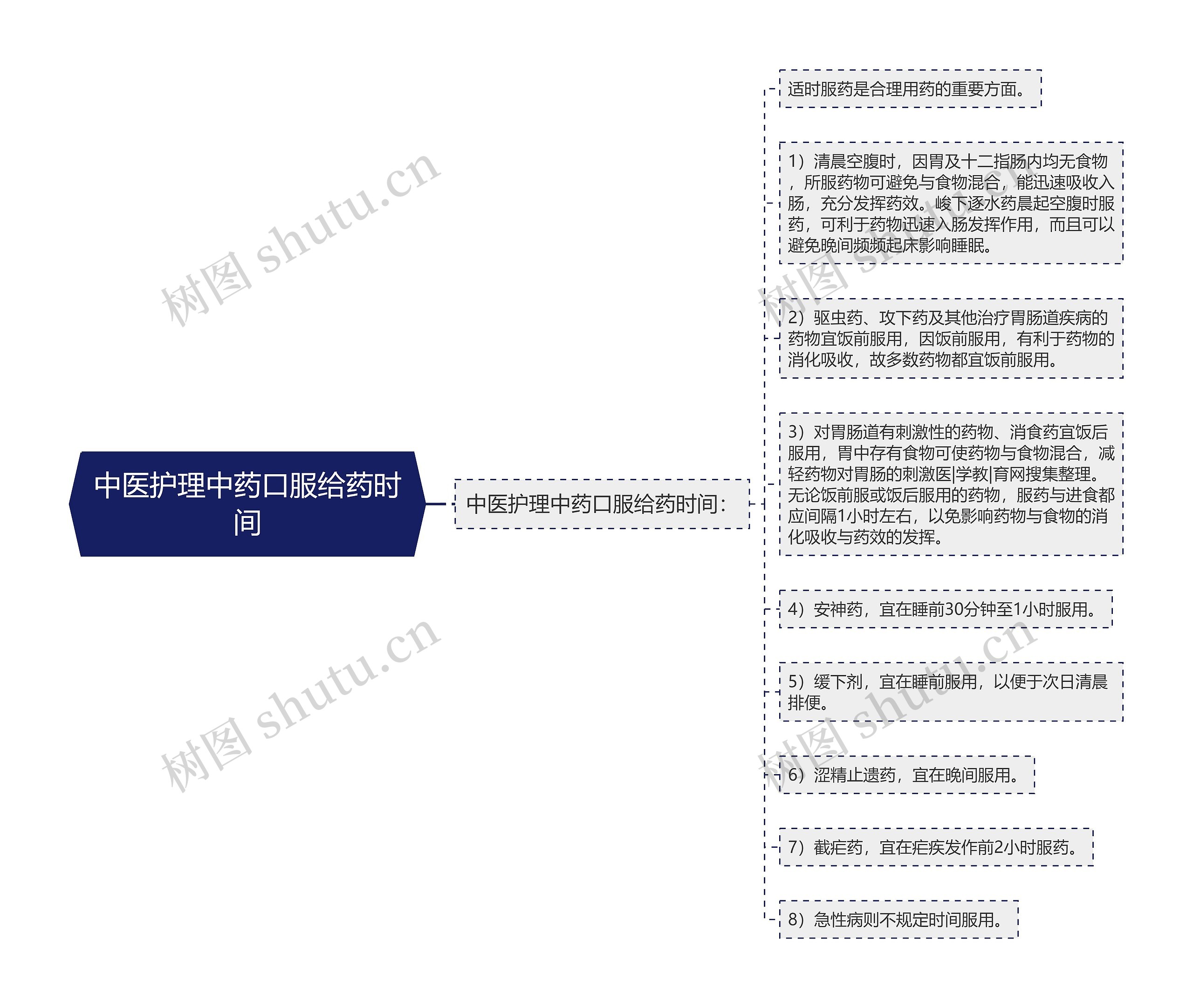 中医护理中药口服给药时间