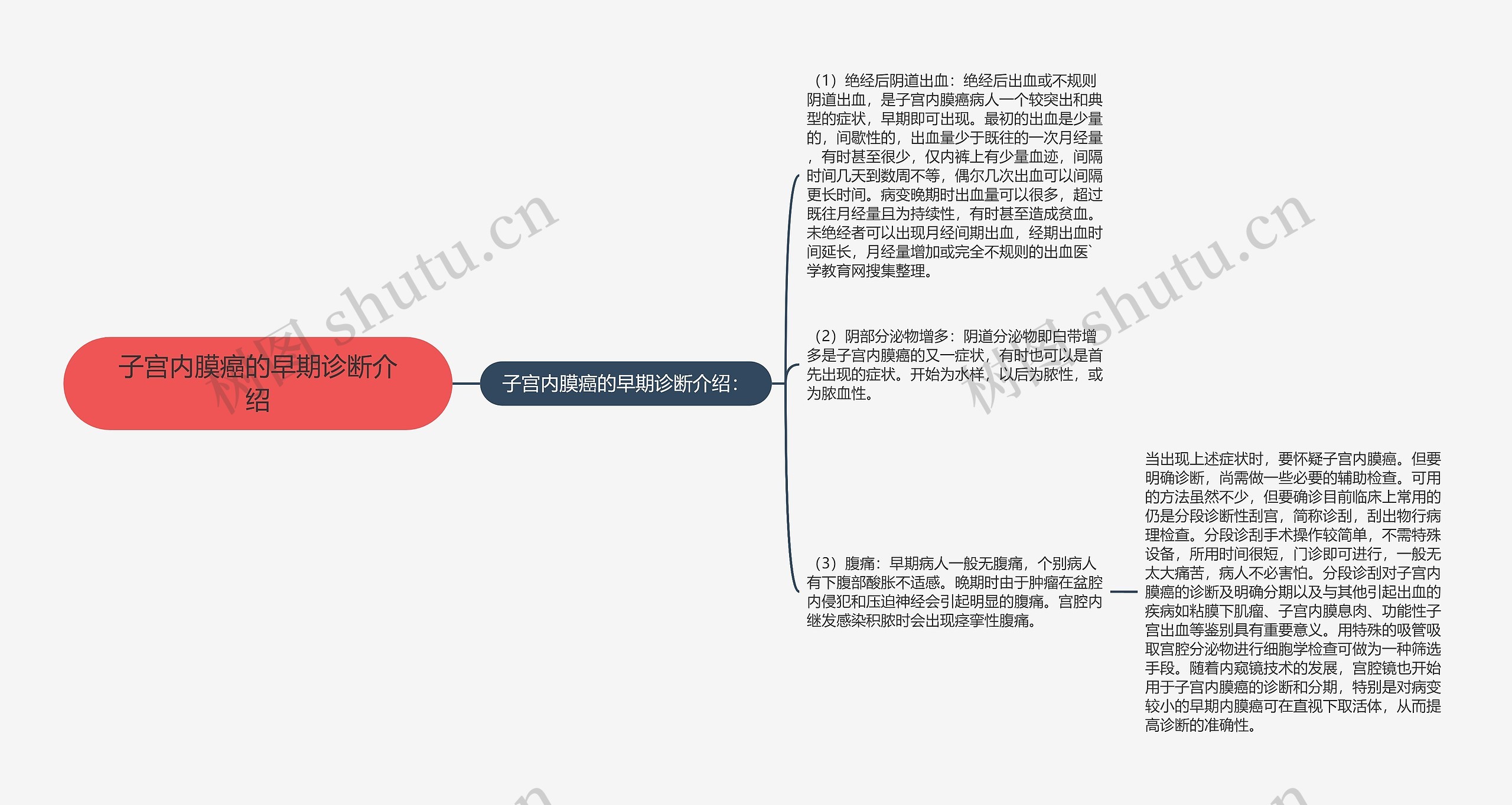 子宫内膜癌的早期诊断介绍思维导图