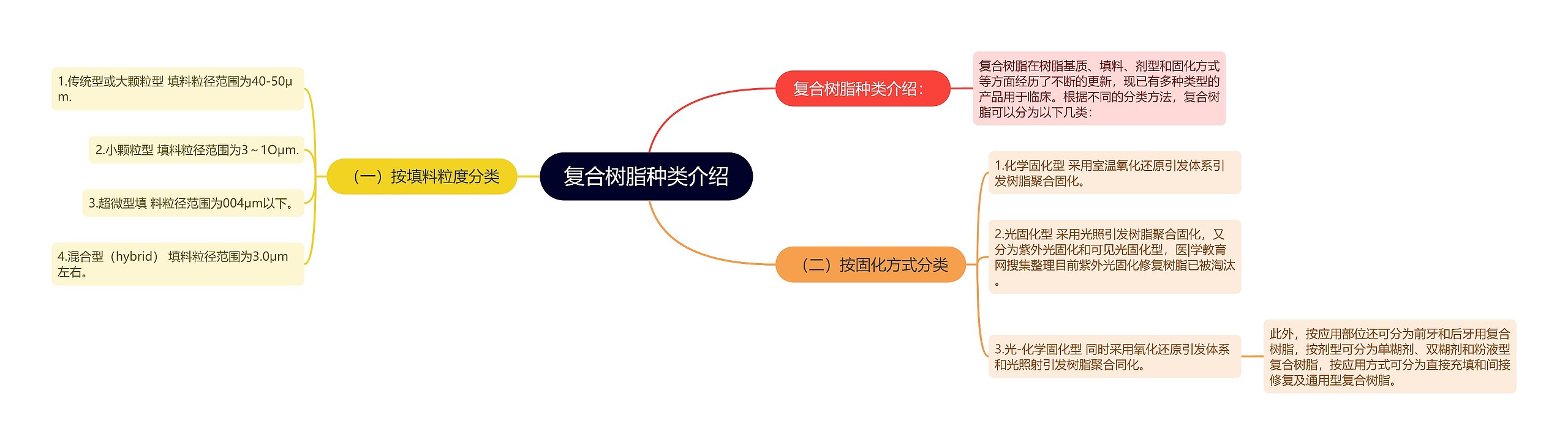 复合树脂种类介绍