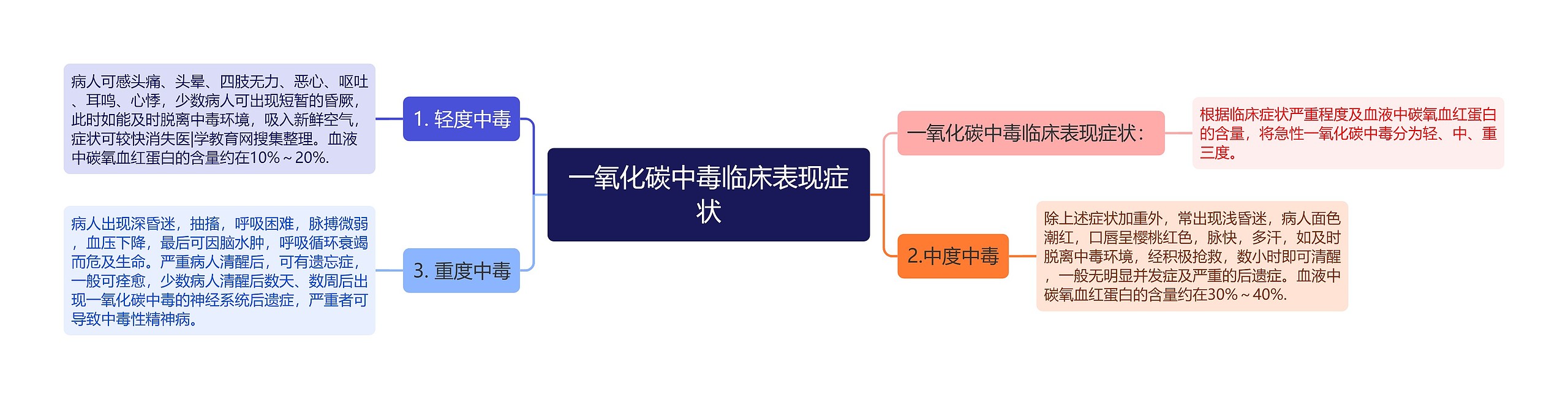 一氧化碳中毒临床表现症状思维导图