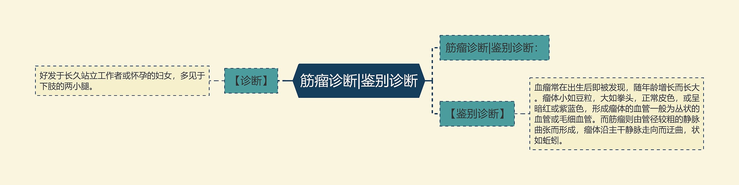 筋瘤诊断|鉴别诊断思维导图