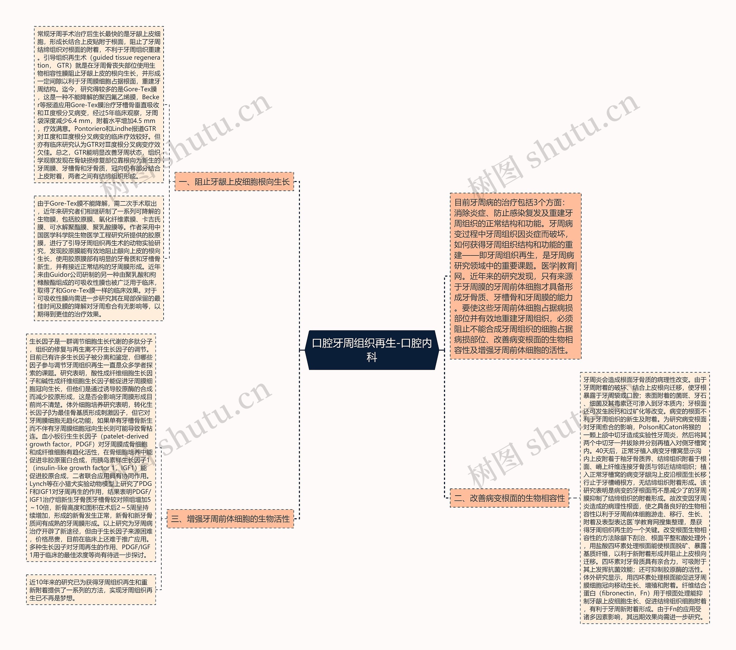 口腔牙周组织再生-口腔内科 口腔牙周组织再生-口腔内科
