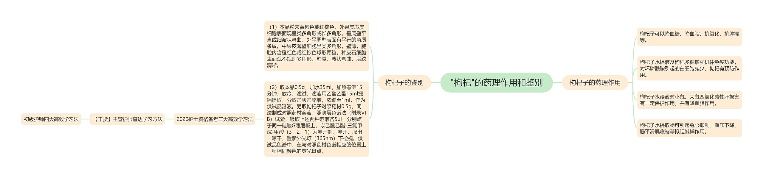 "枸杞"的药理作用和鉴别思维导图