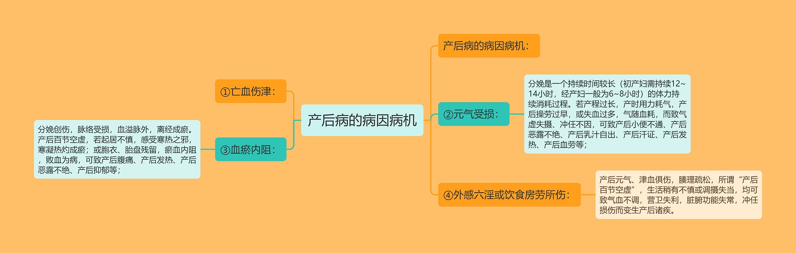 产后病的病因病机思维导图