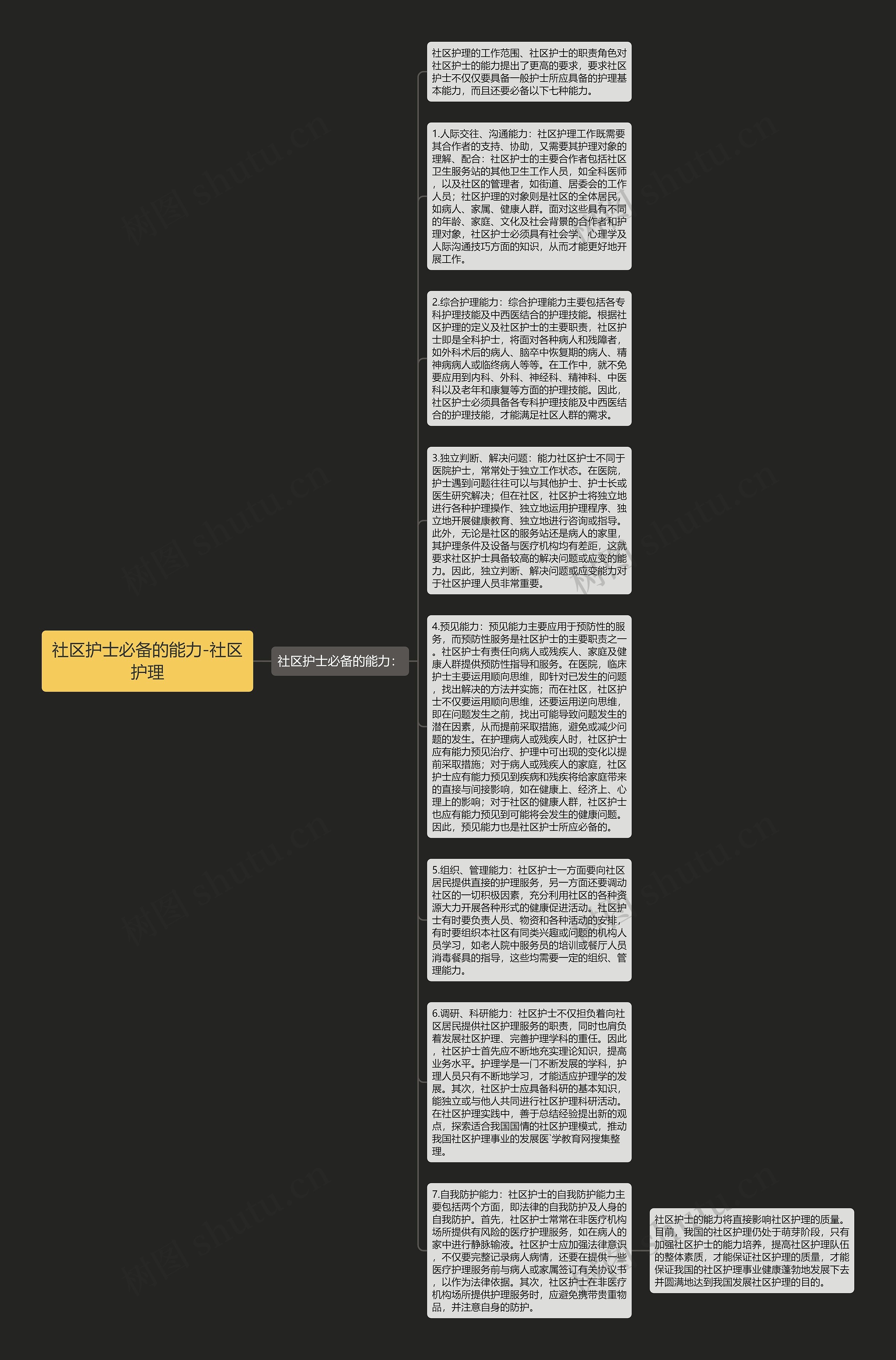 社区护士必备的能力-社区护理思维导图
