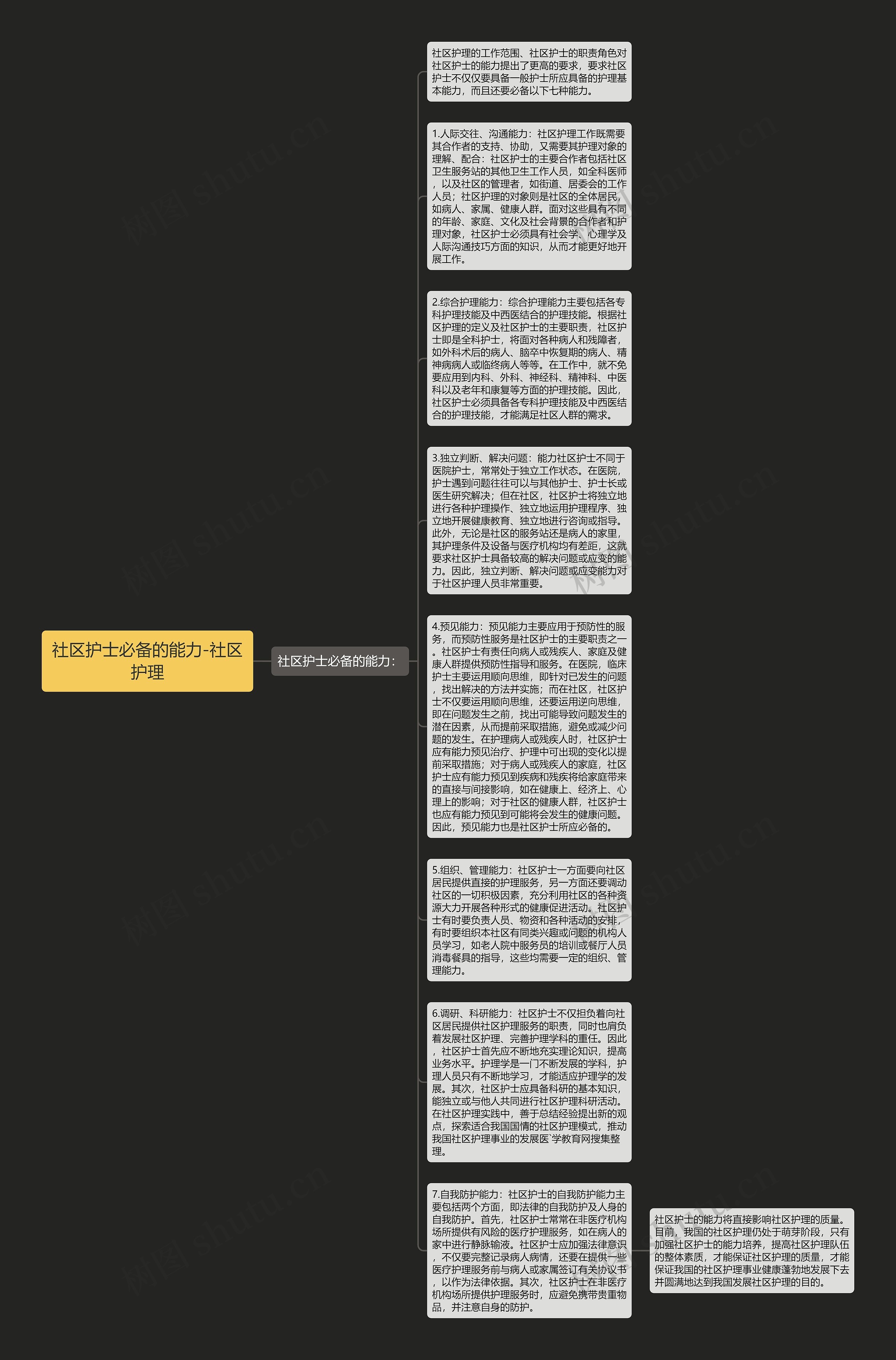 社区护士必备的能力-社区护理思维导图高清图 社区护士必备的能力-社区护理思维导图
