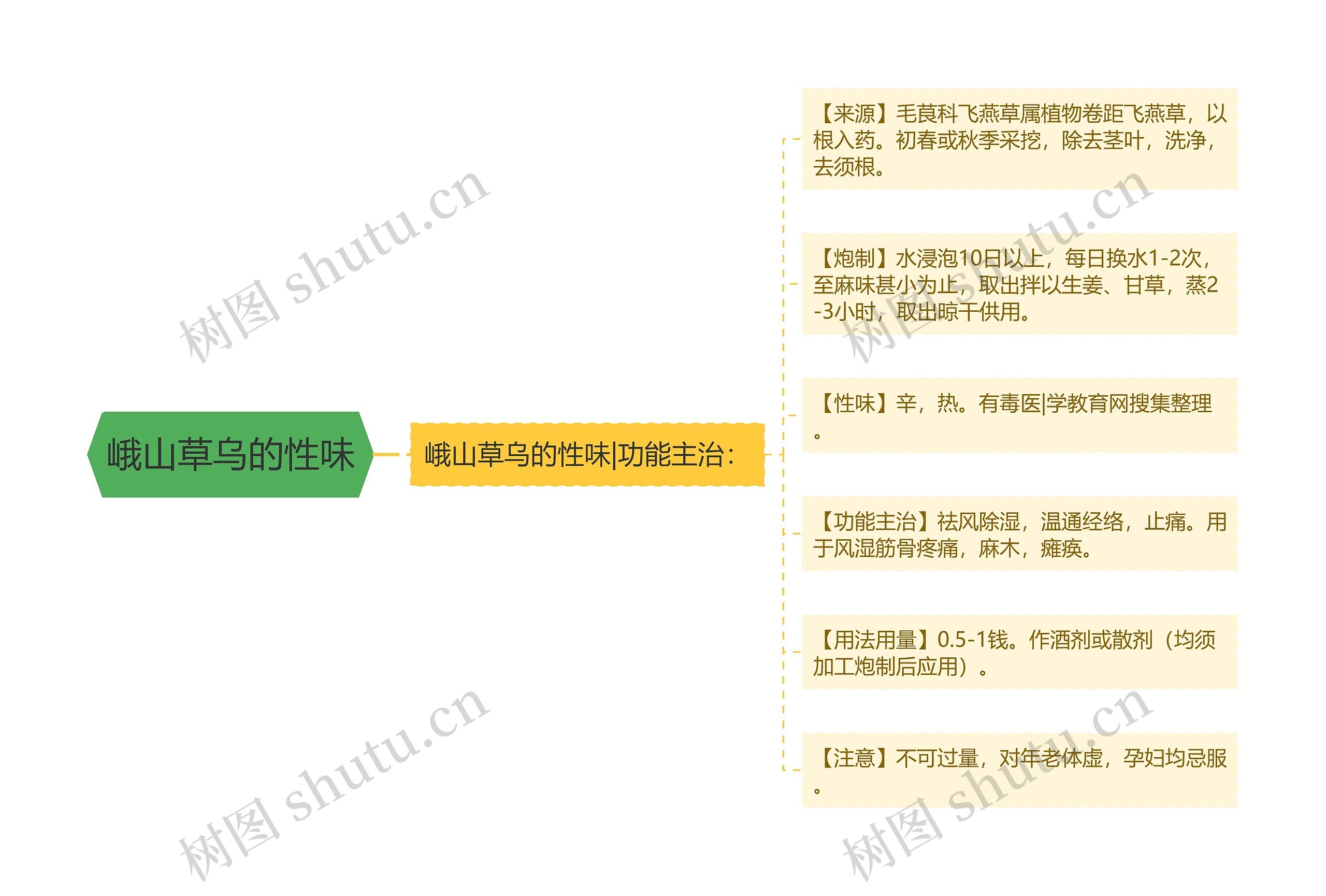 峨山草乌的性味思维导图