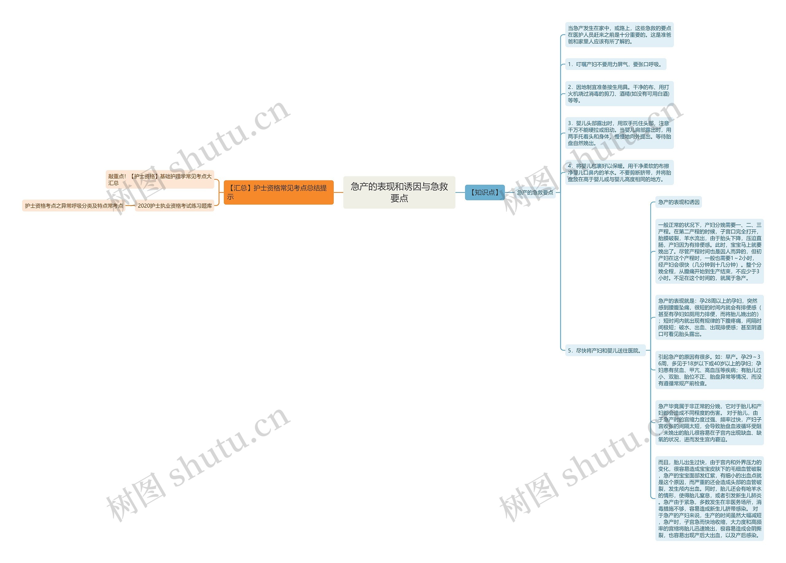 急产的表现和诱因与急救要点思维导图