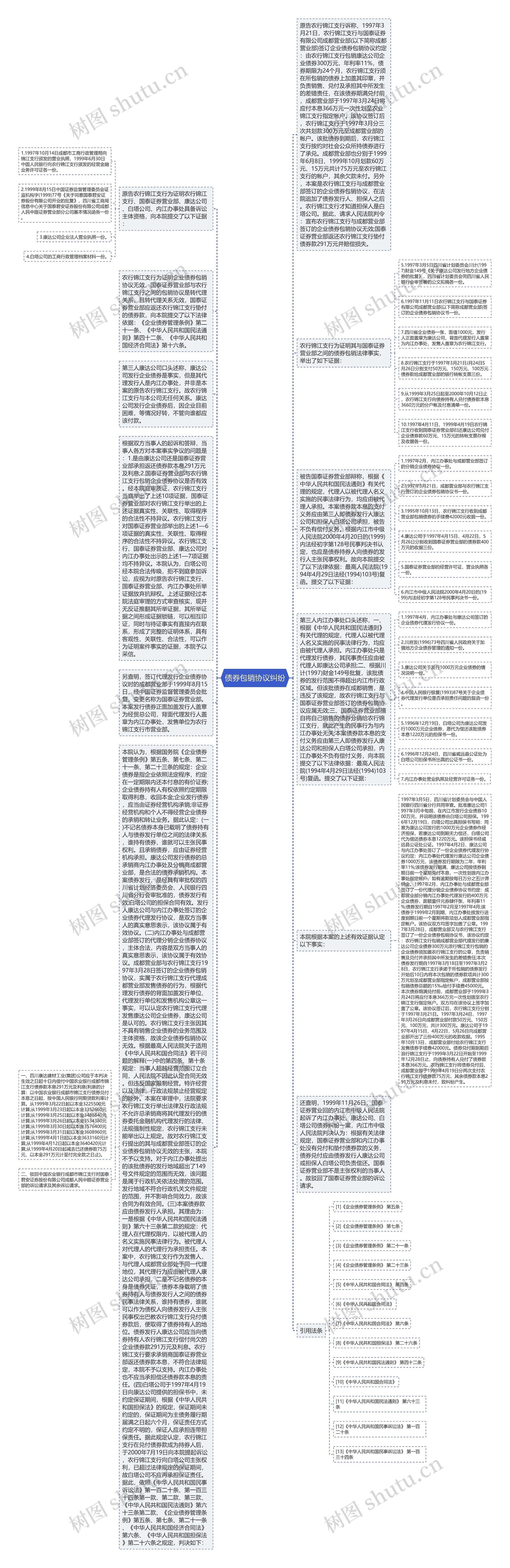 债券包销协议纠纷思维导图