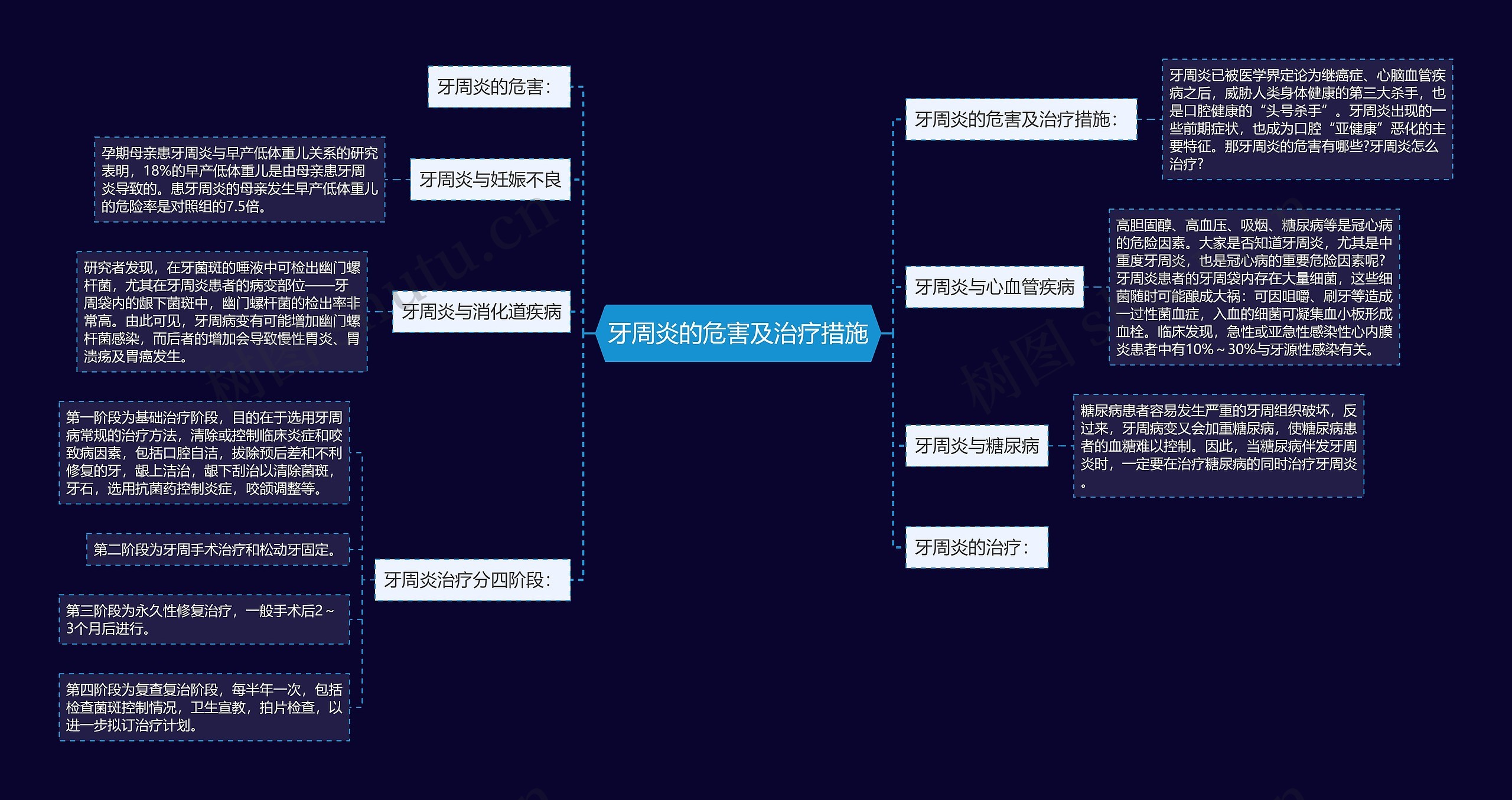 牙周炎的危害及治疗措施思维导图