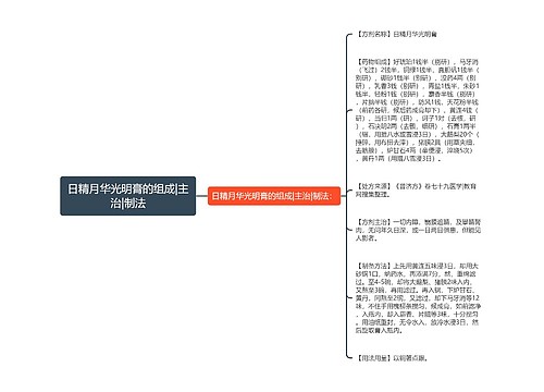 日精月华光明膏的组成|主治|制法