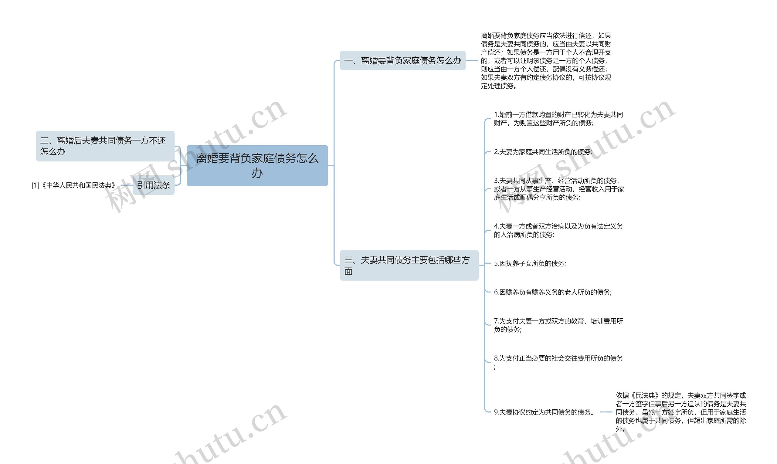 离婚要背负家庭债务怎么办思维导图