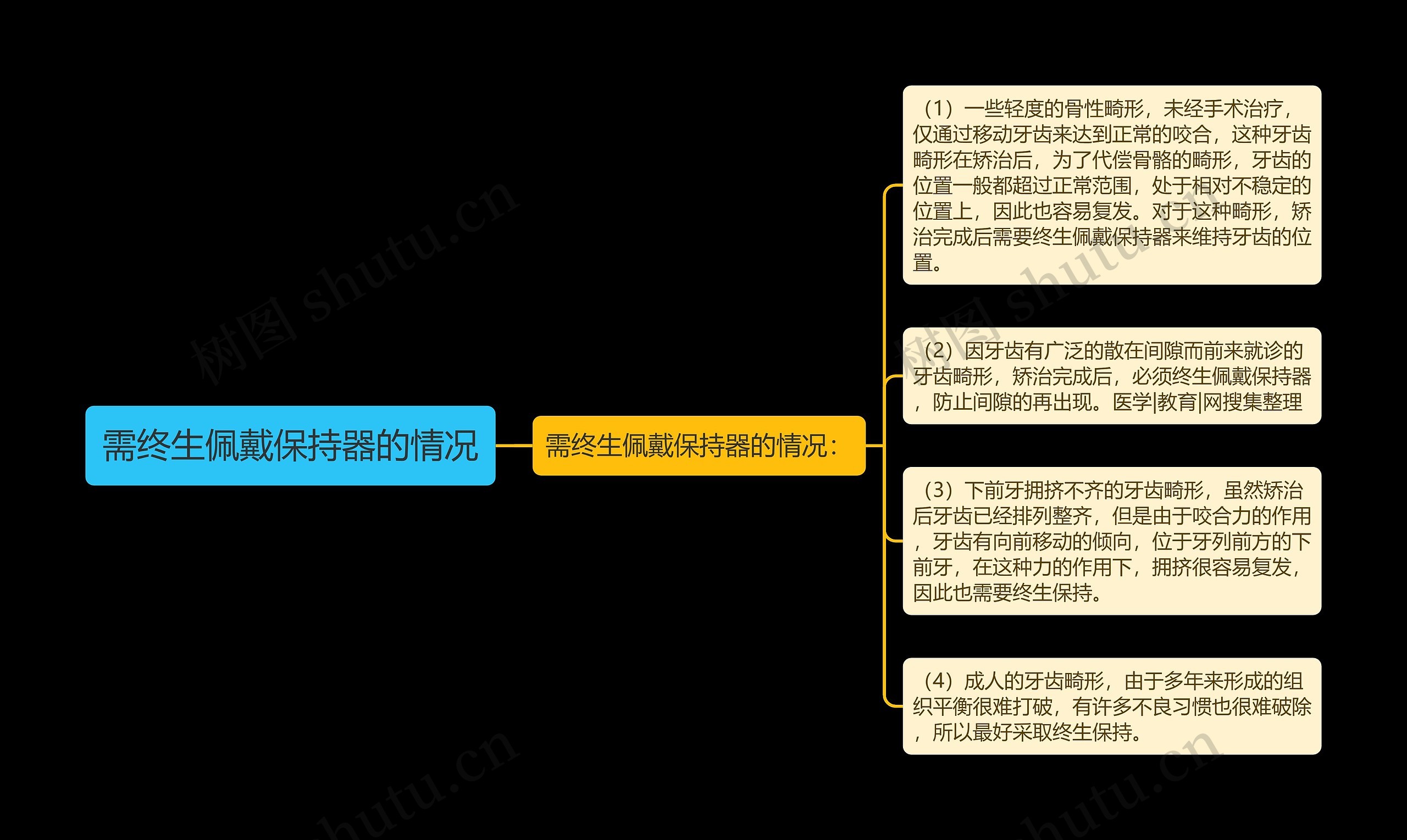 需终生佩戴保持器的情况思维导图