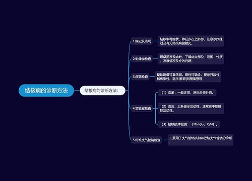 结核病的诊断方法