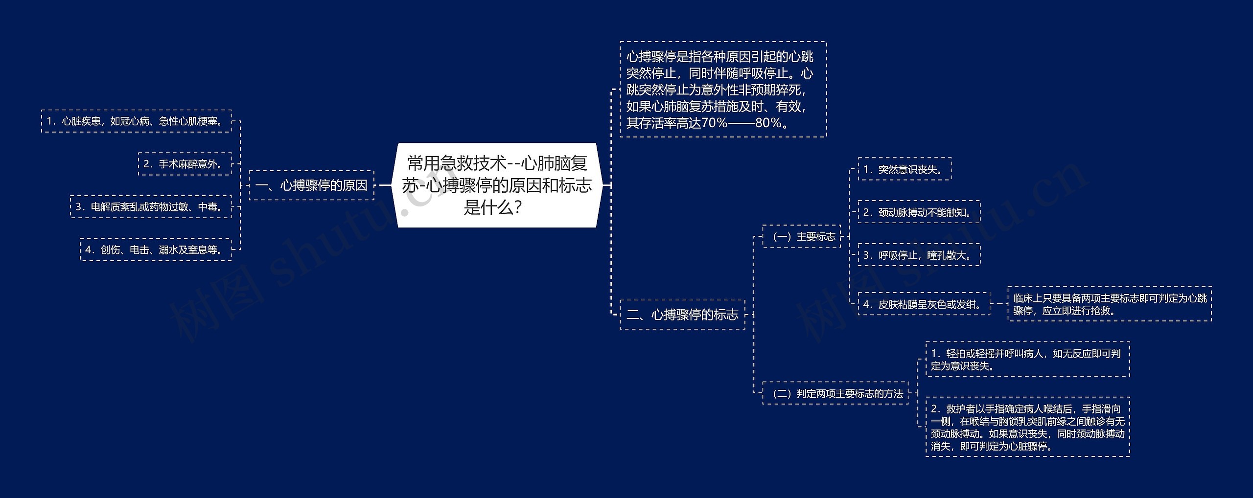 常用急救技术--心肺脑复苏-心搏骤停的原因和标志是什么？思维导图