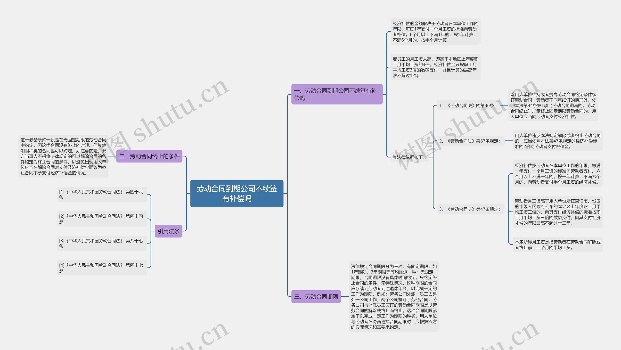 劳动合同到期公司不续签有补偿吗思维导图