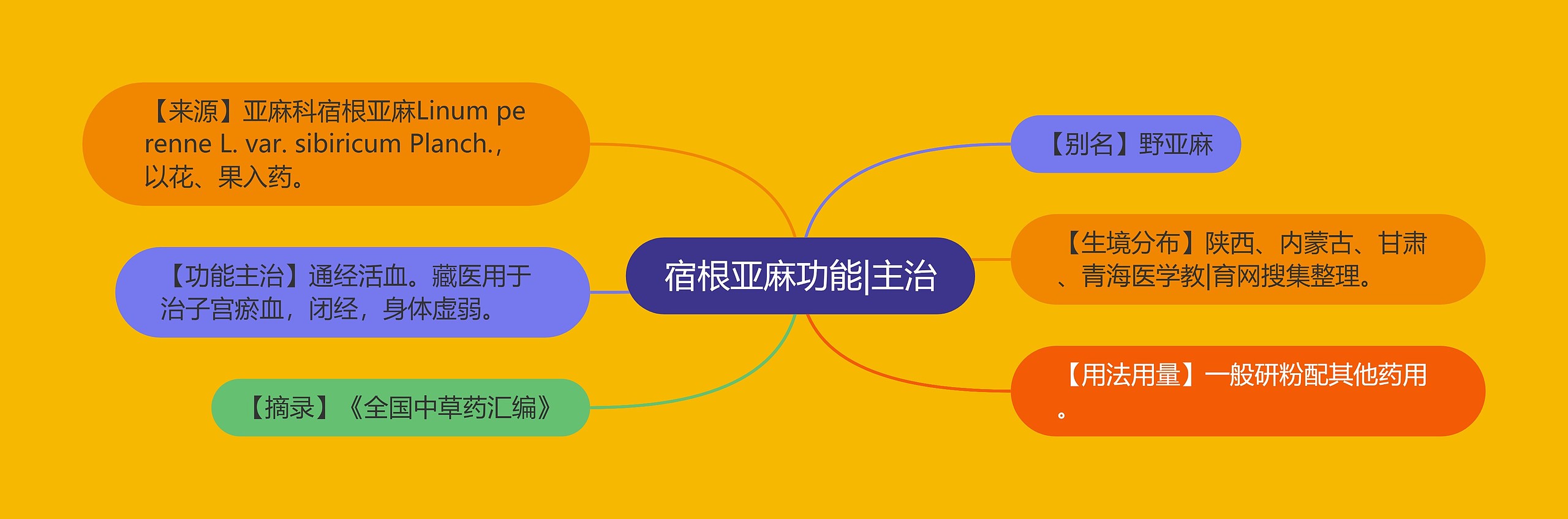 宿根亚麻功能|主治 宿根亚麻功能|主治