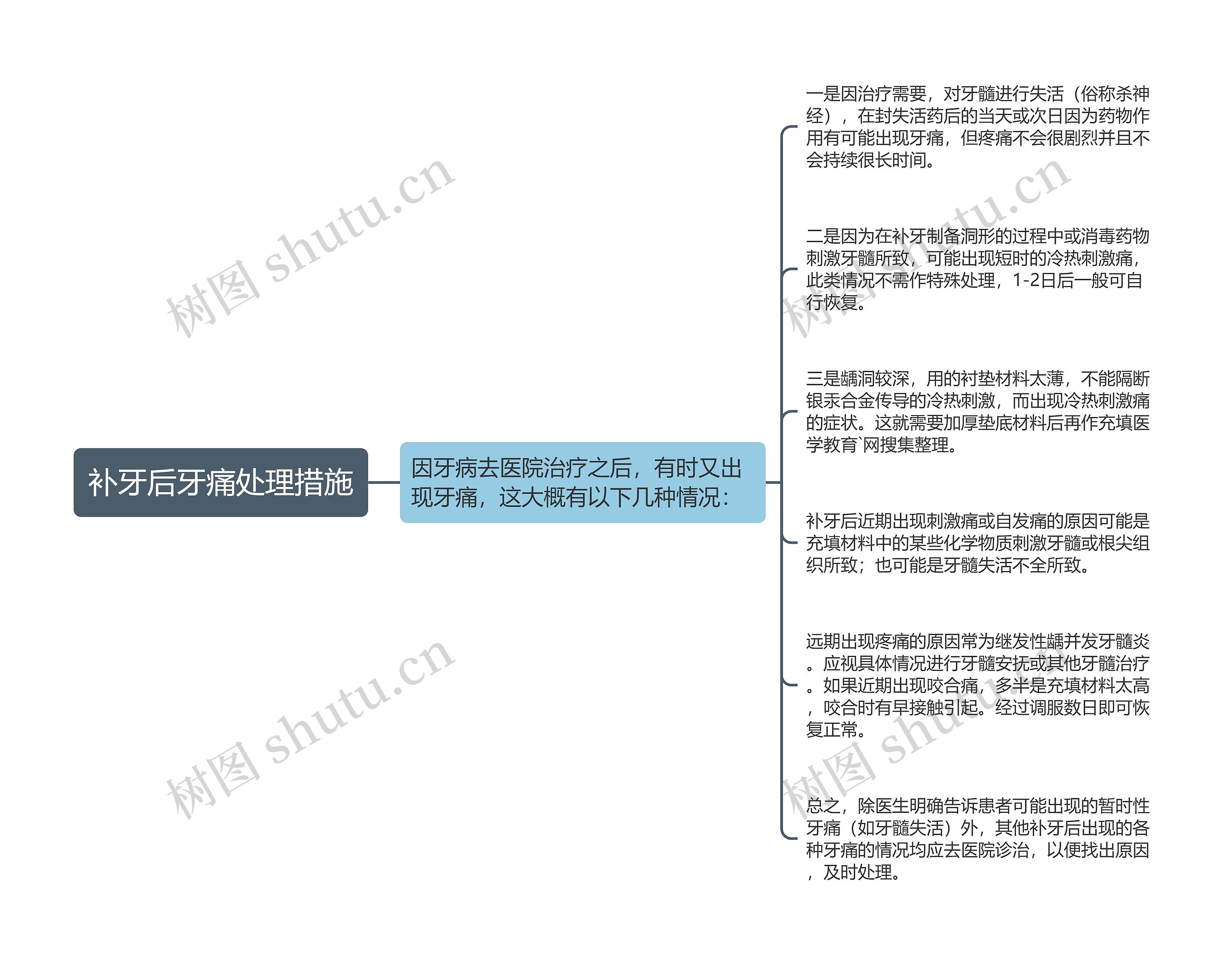 补牙后牙痛处理措施思维导图