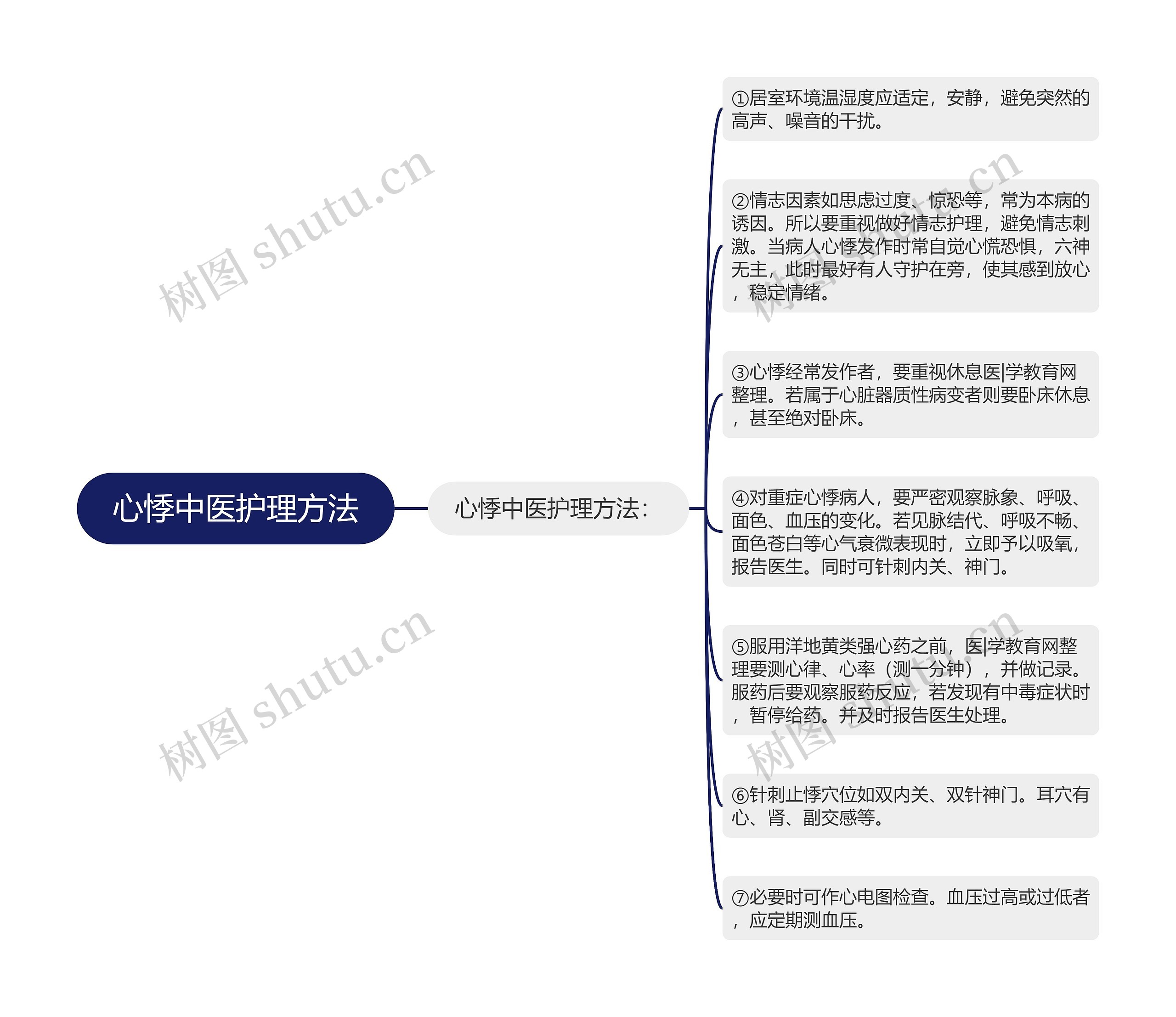 心悸中医护理方法思维导图