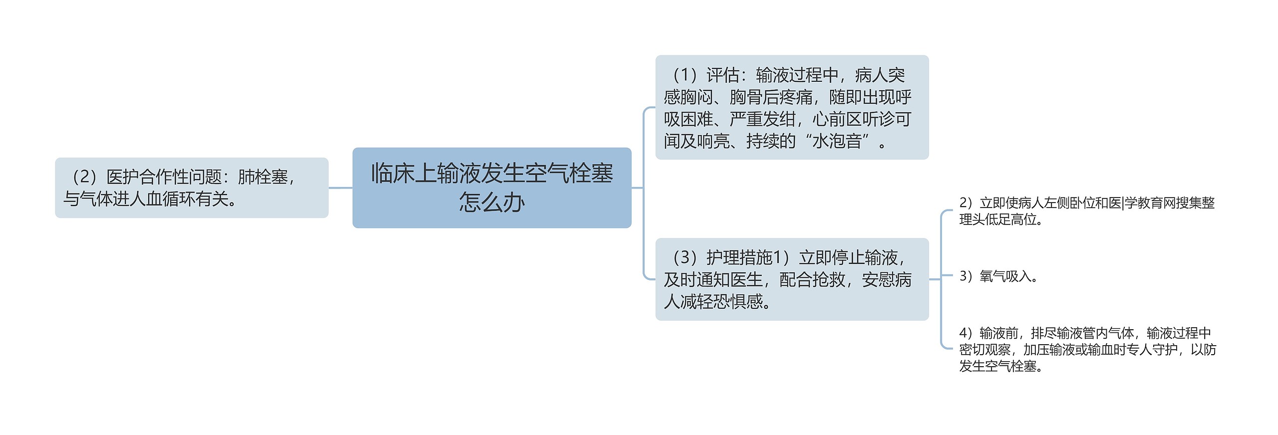 临床上输液发生空气栓塞怎么办思维导图