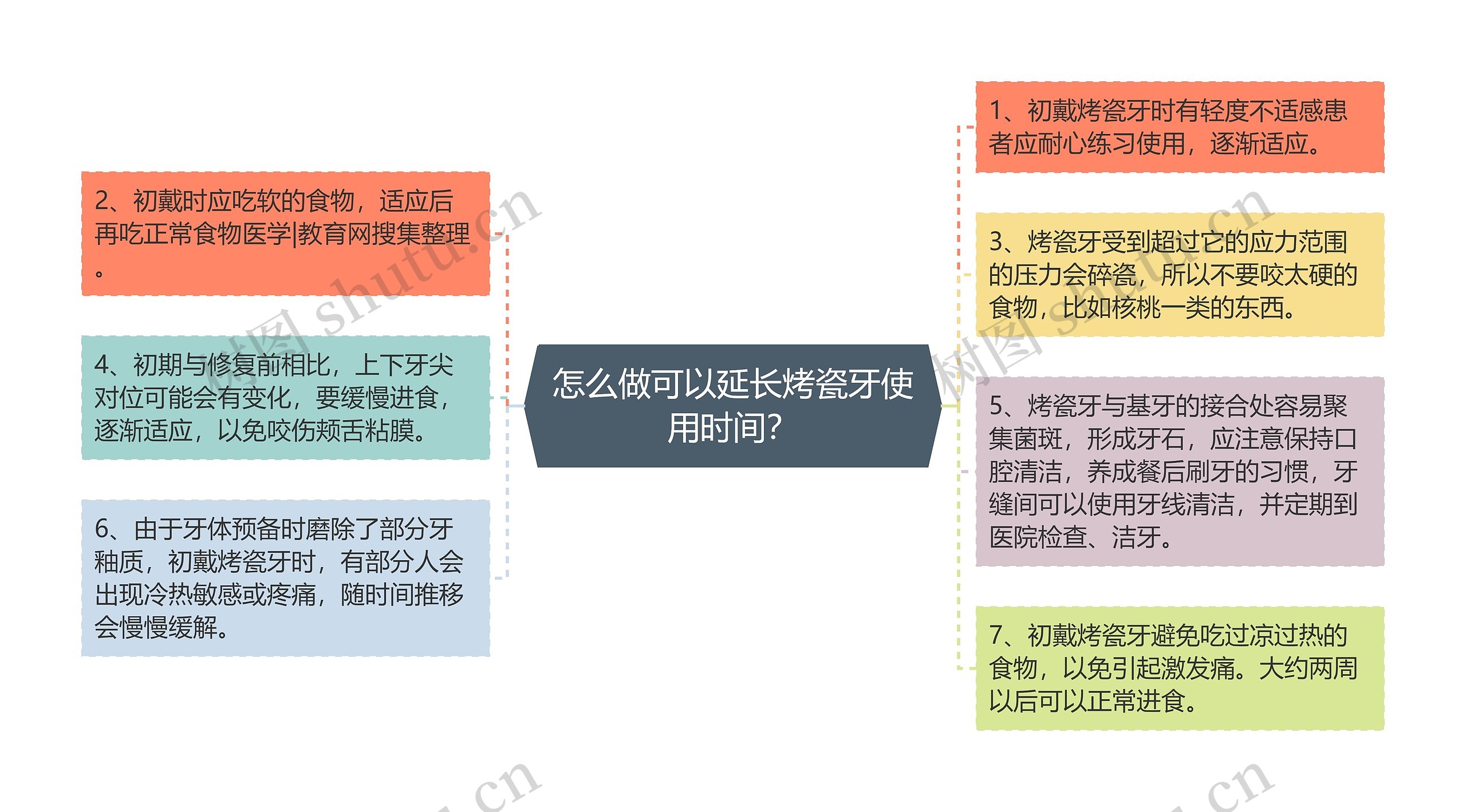 怎么做可以延长烤瓷牙使用时间？思维导图