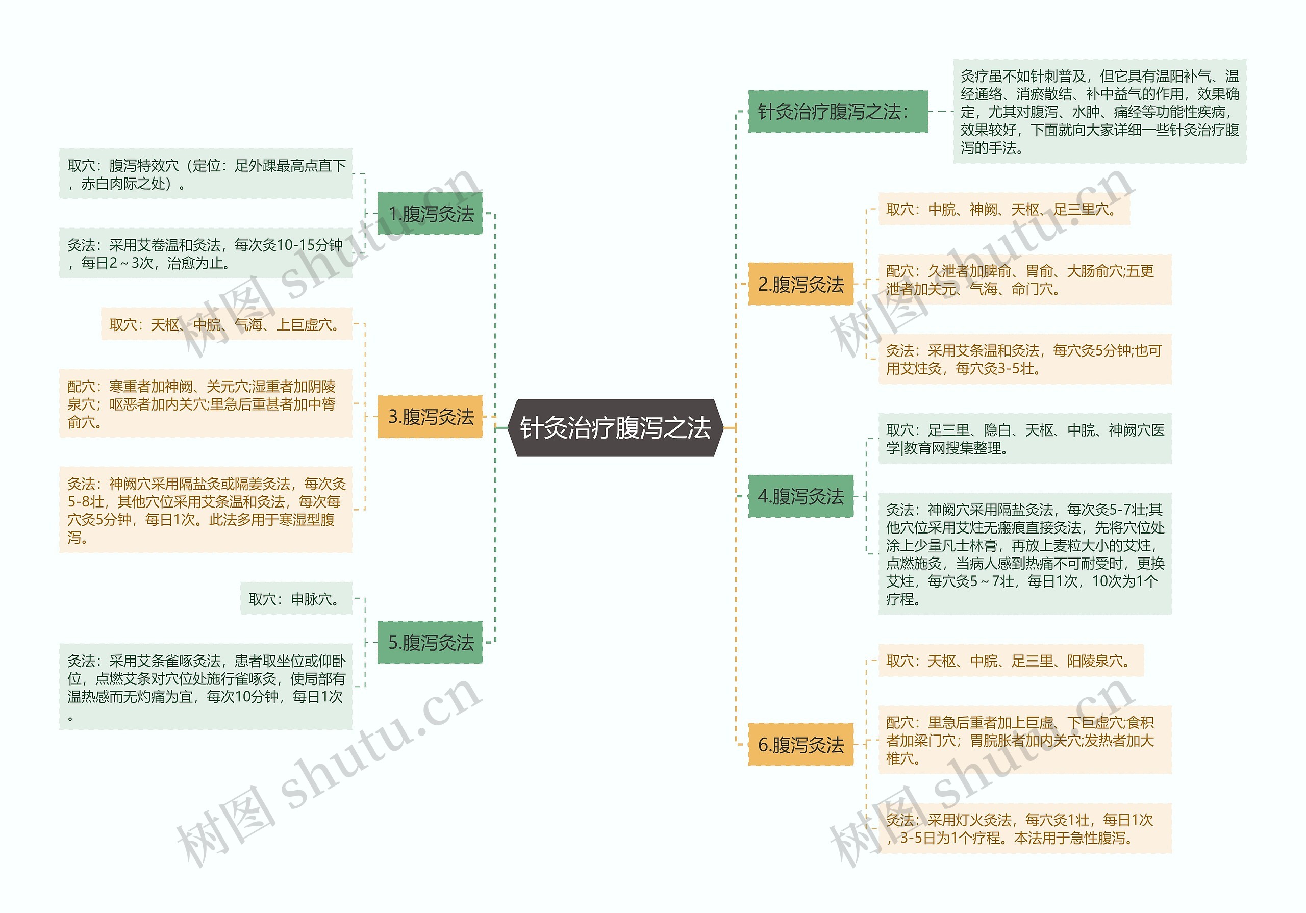 针灸治疗腹泻之法思维导图