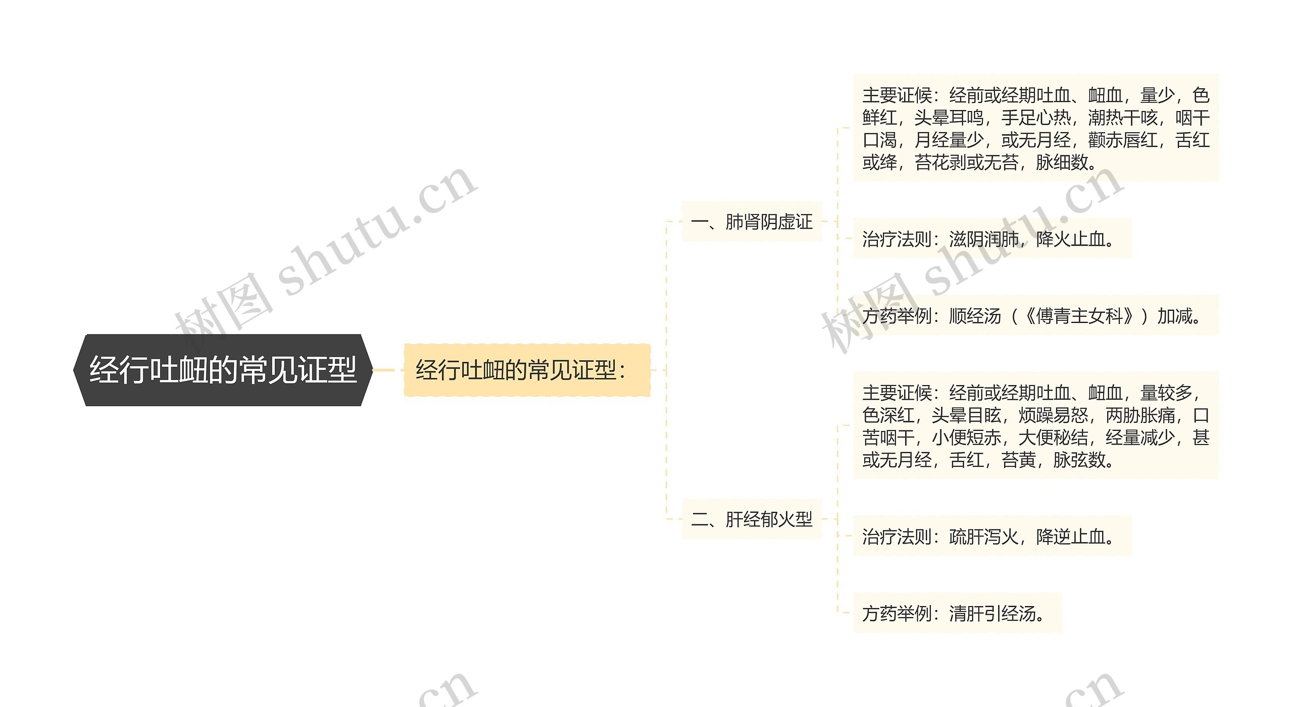 经行吐衄的常见证型