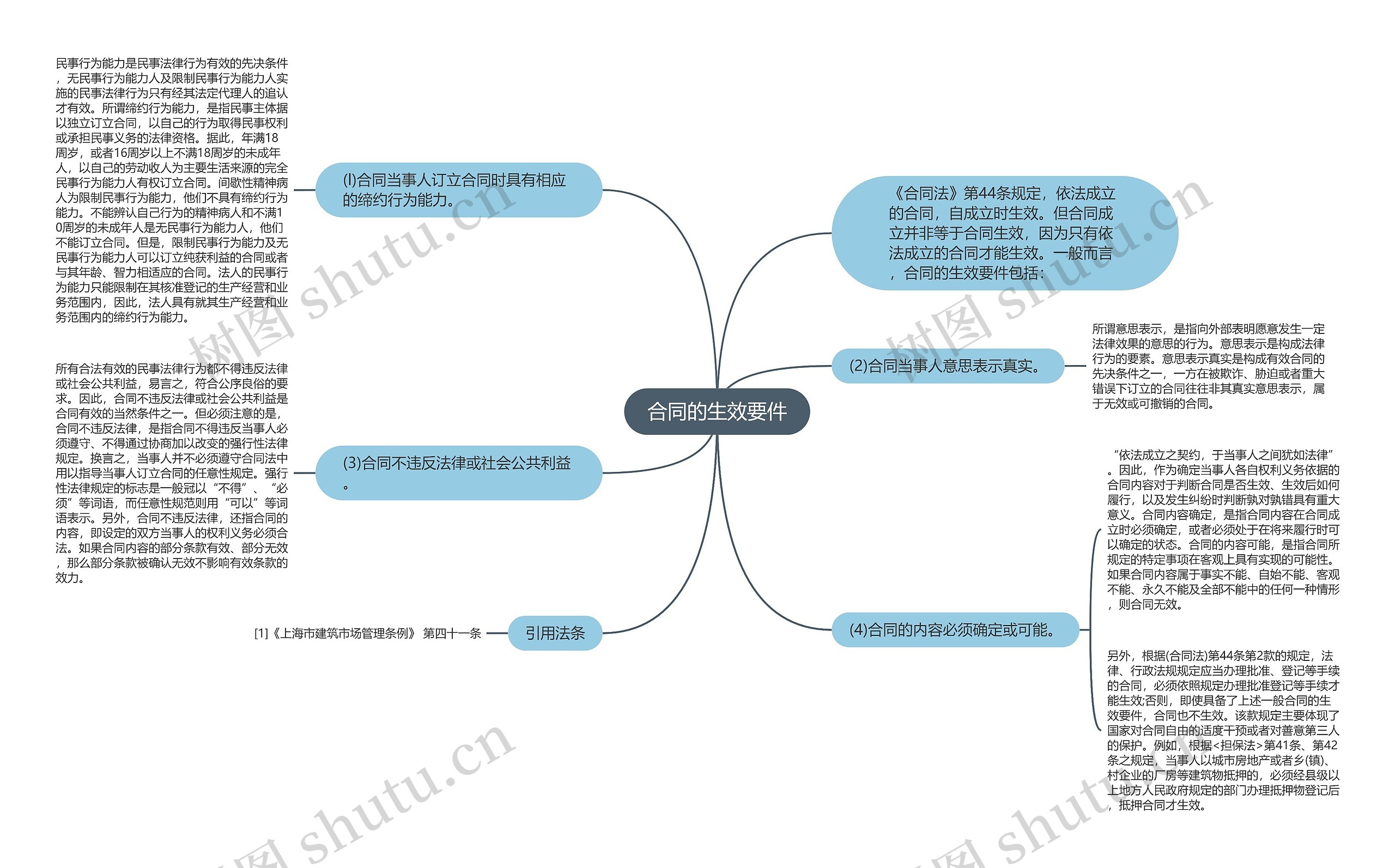 合同的生效要件思维导图