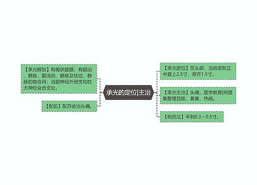 承光的定位|主治