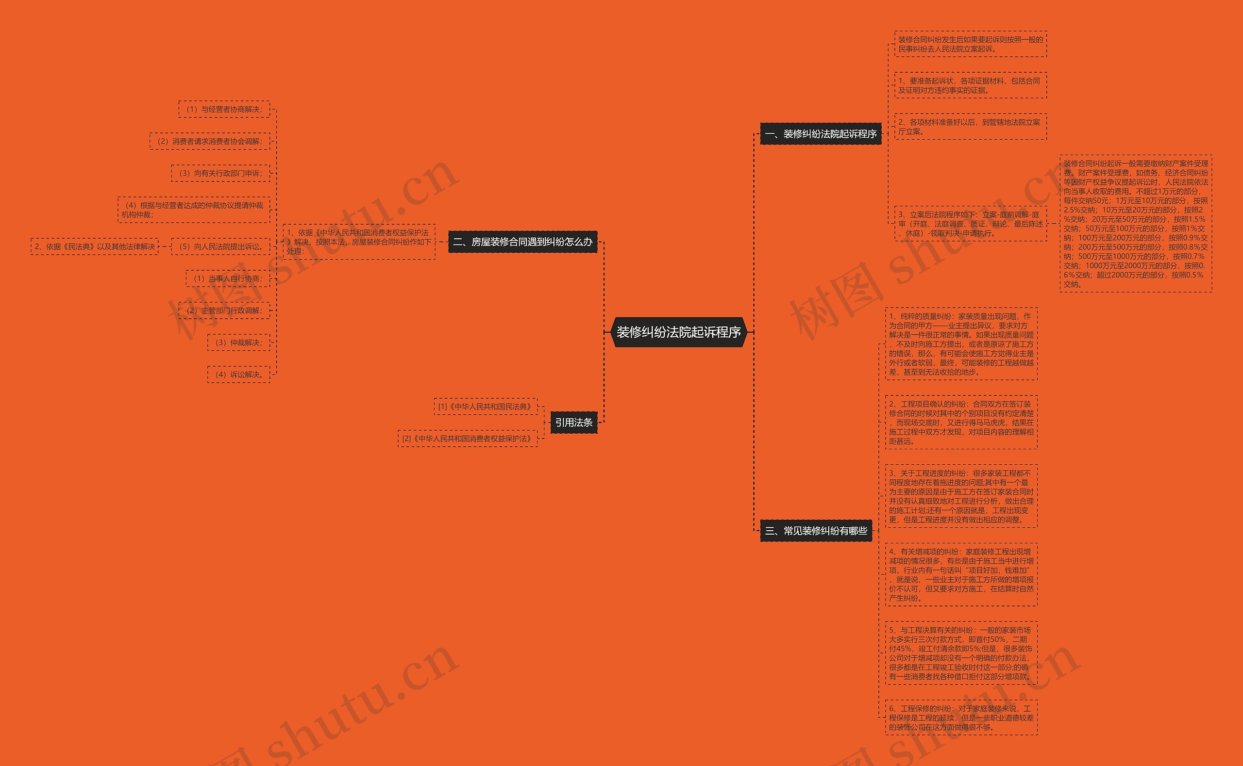 装修纠纷法院起诉程序思维导图