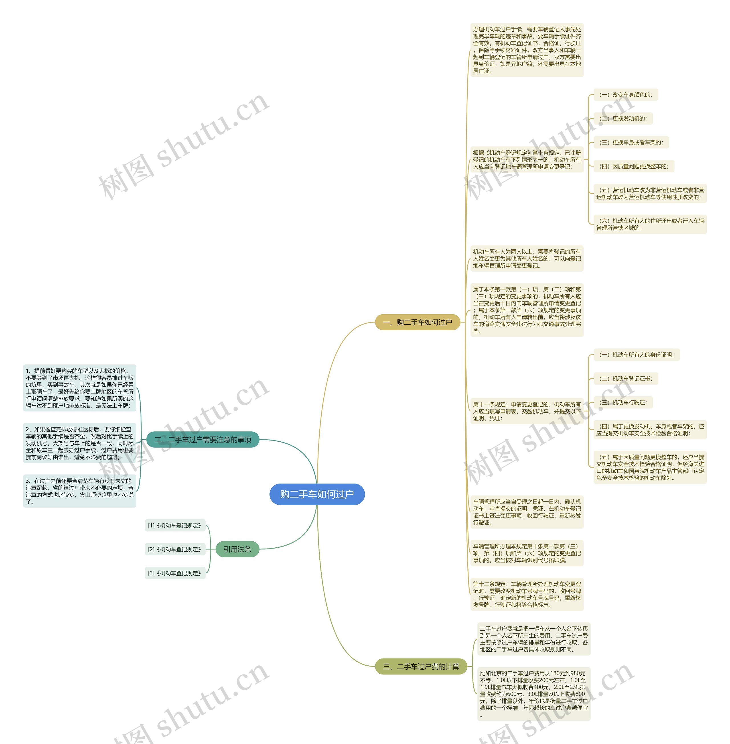 购二手车如何过户思维导图
