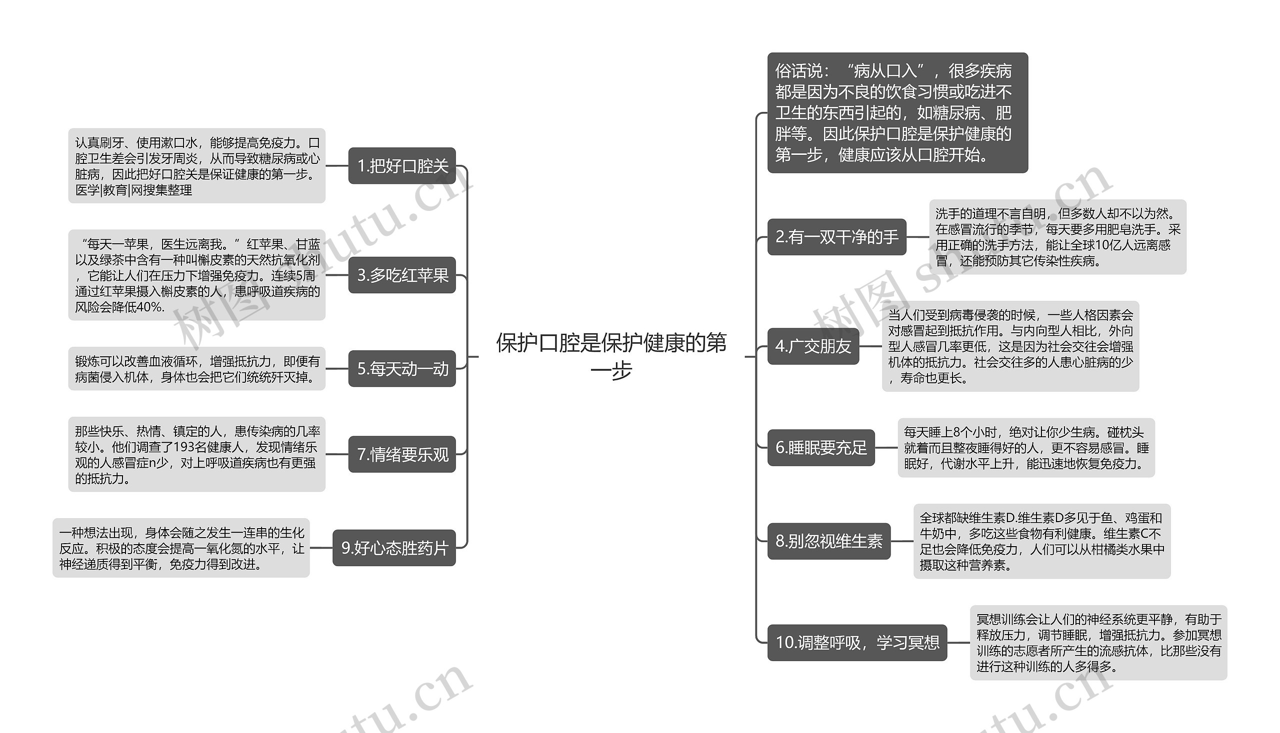 保护口腔是保护健康的第一步思维导图