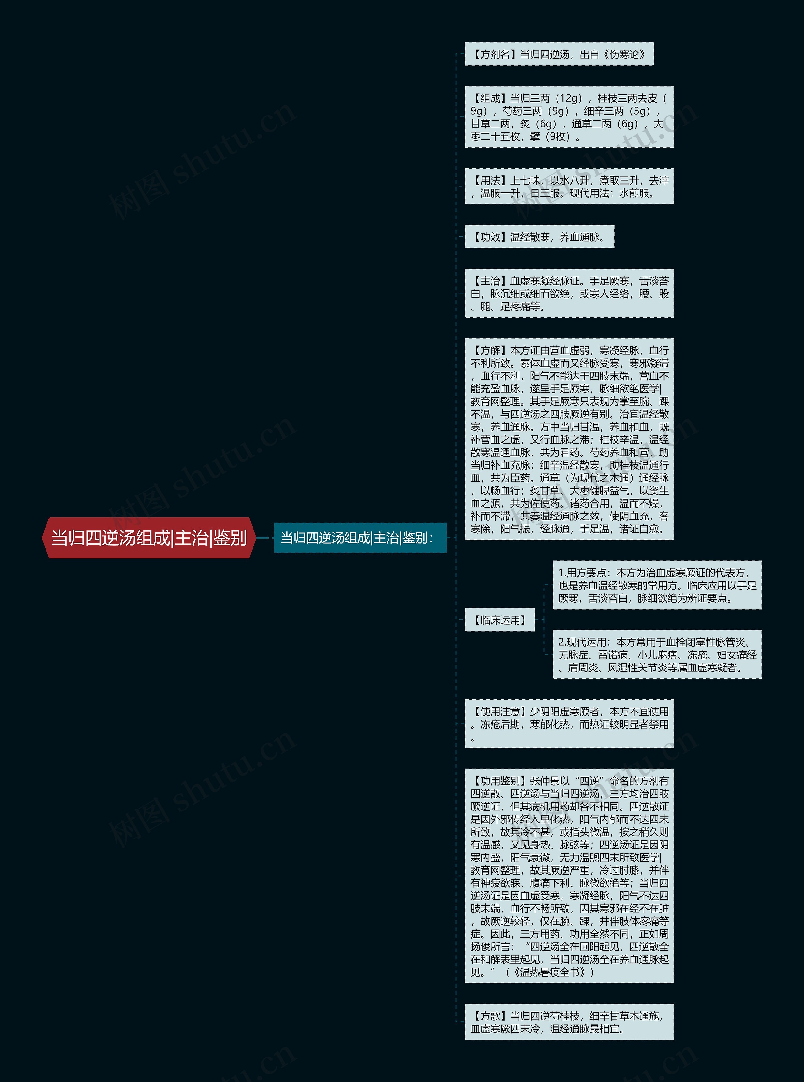 当归四逆汤组成|主治|鉴别思维导图