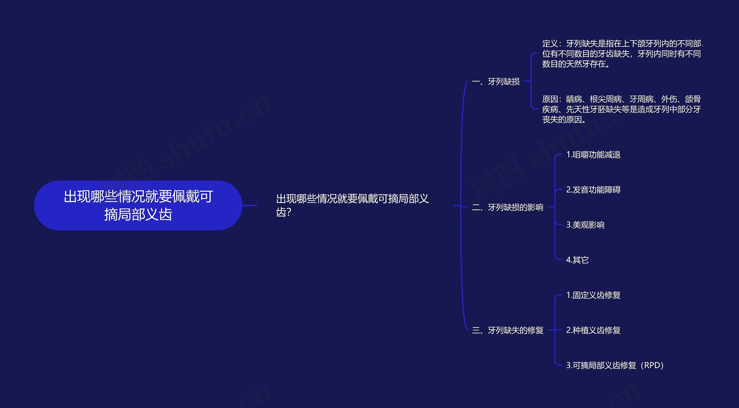 出现哪些情况就要佩戴可摘局部义齿思维导图