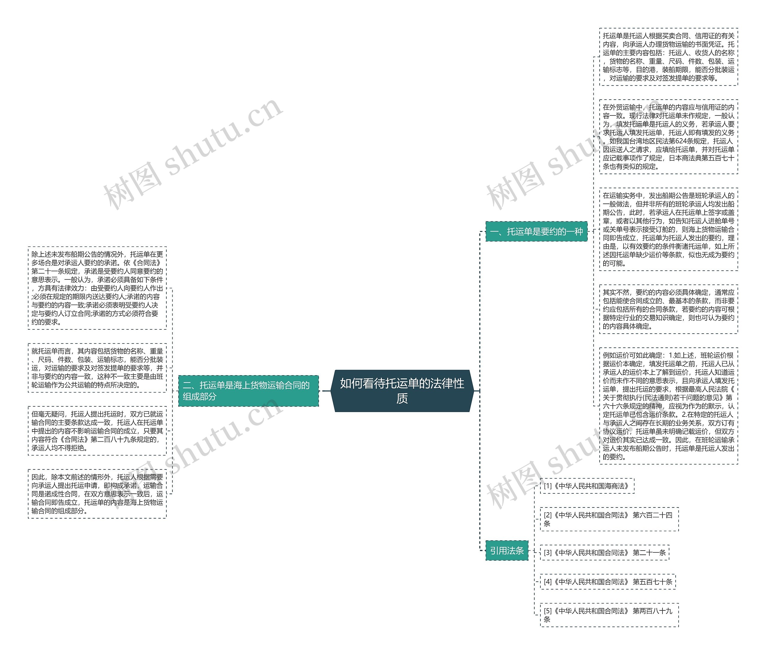 如何看待托运单的法律性质思维导图