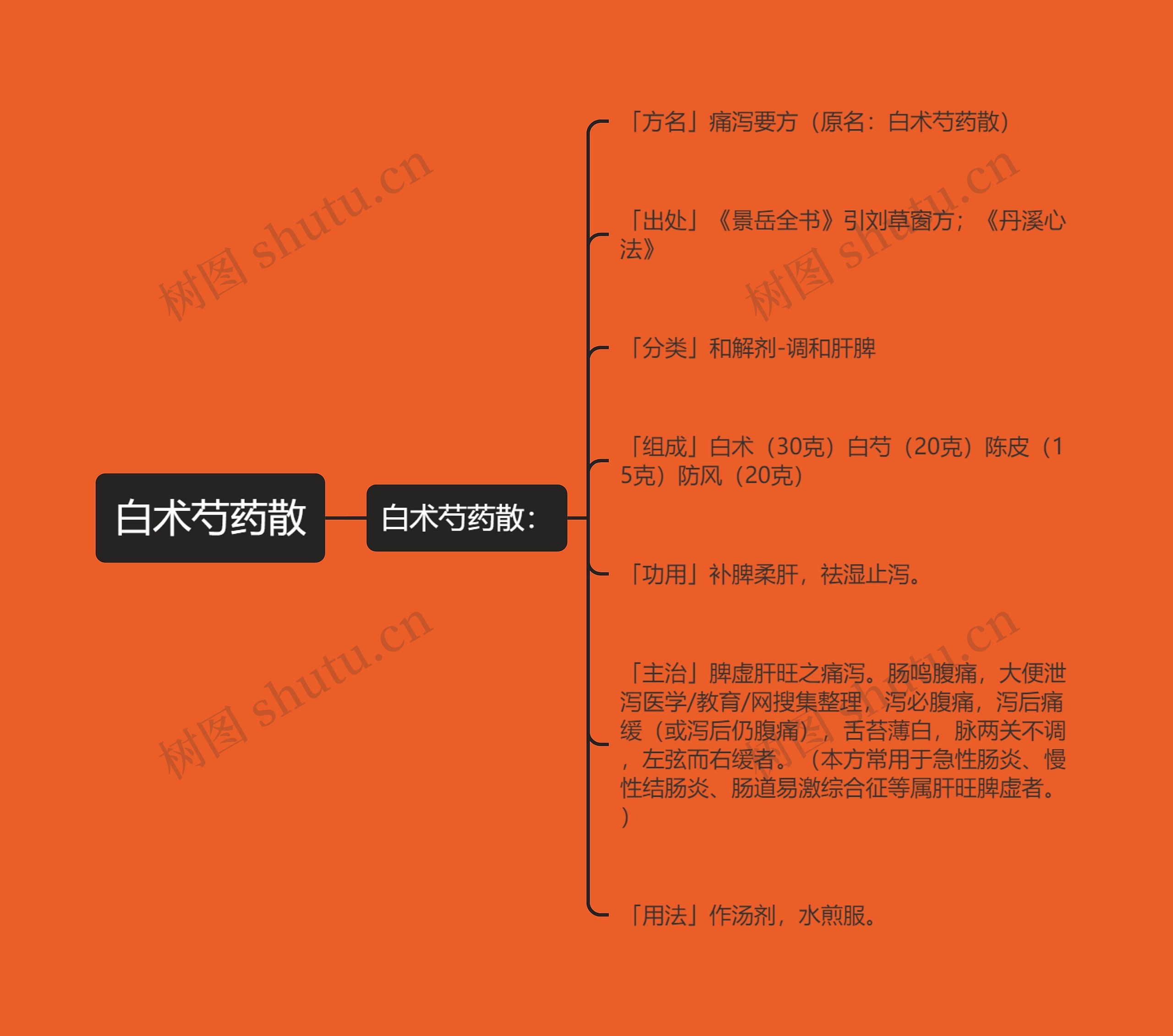 白术芍药散思维导图