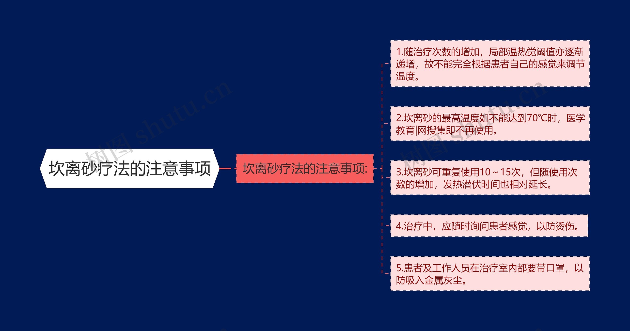 坎离砂疗法的注意事项思维导图