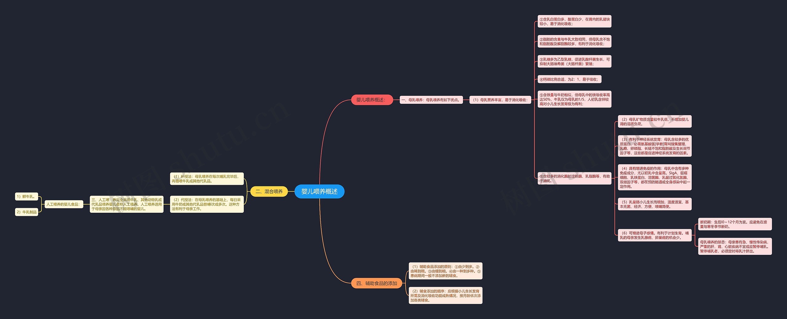 婴儿喂养概述思维导图