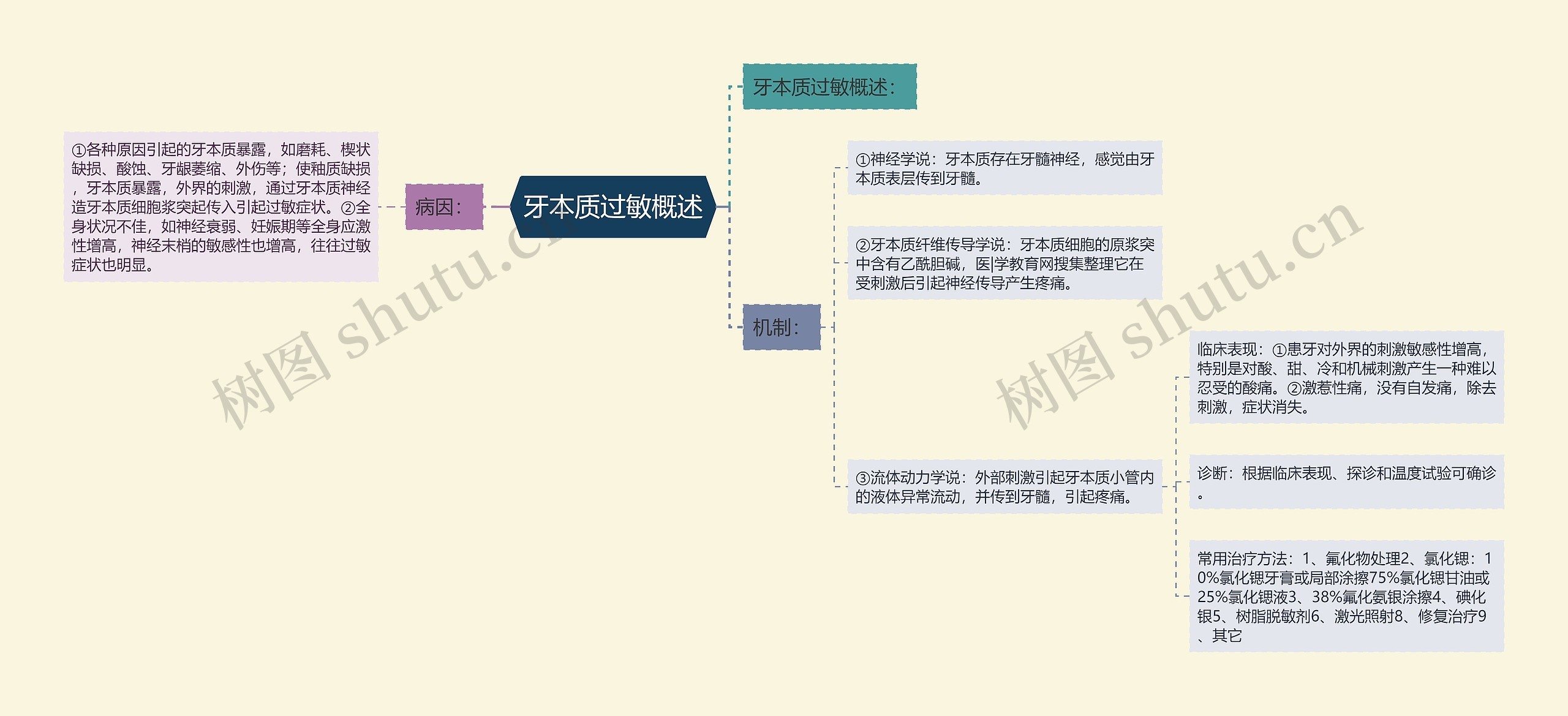 牙本质过敏概述思维导图