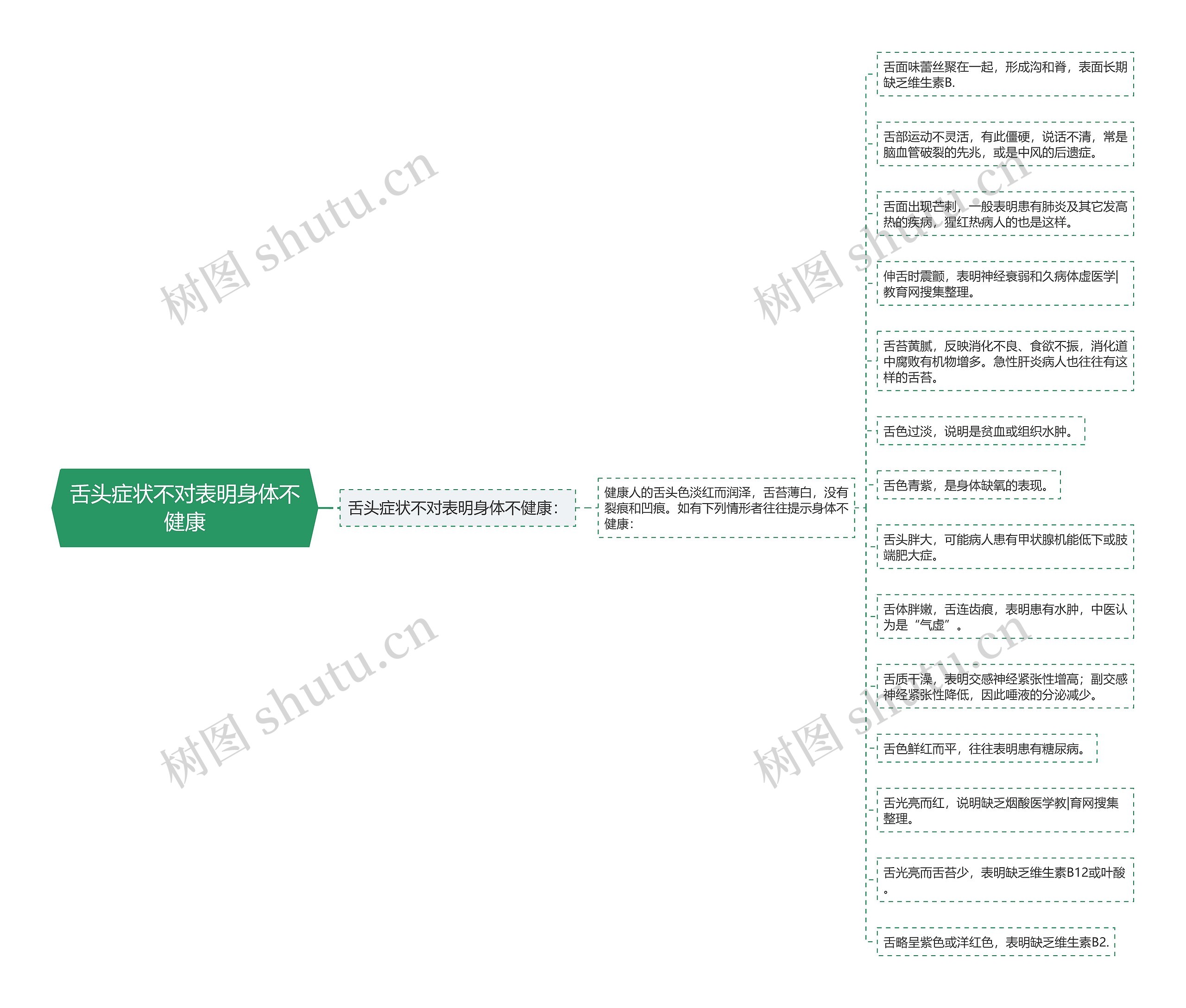 舌头症状不对表明身体不健康思维导图